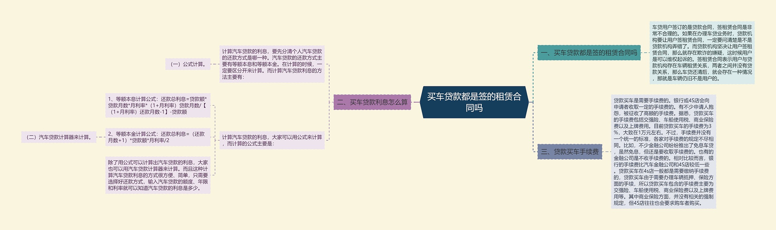 买车贷款都是签的租赁合同吗思维导图