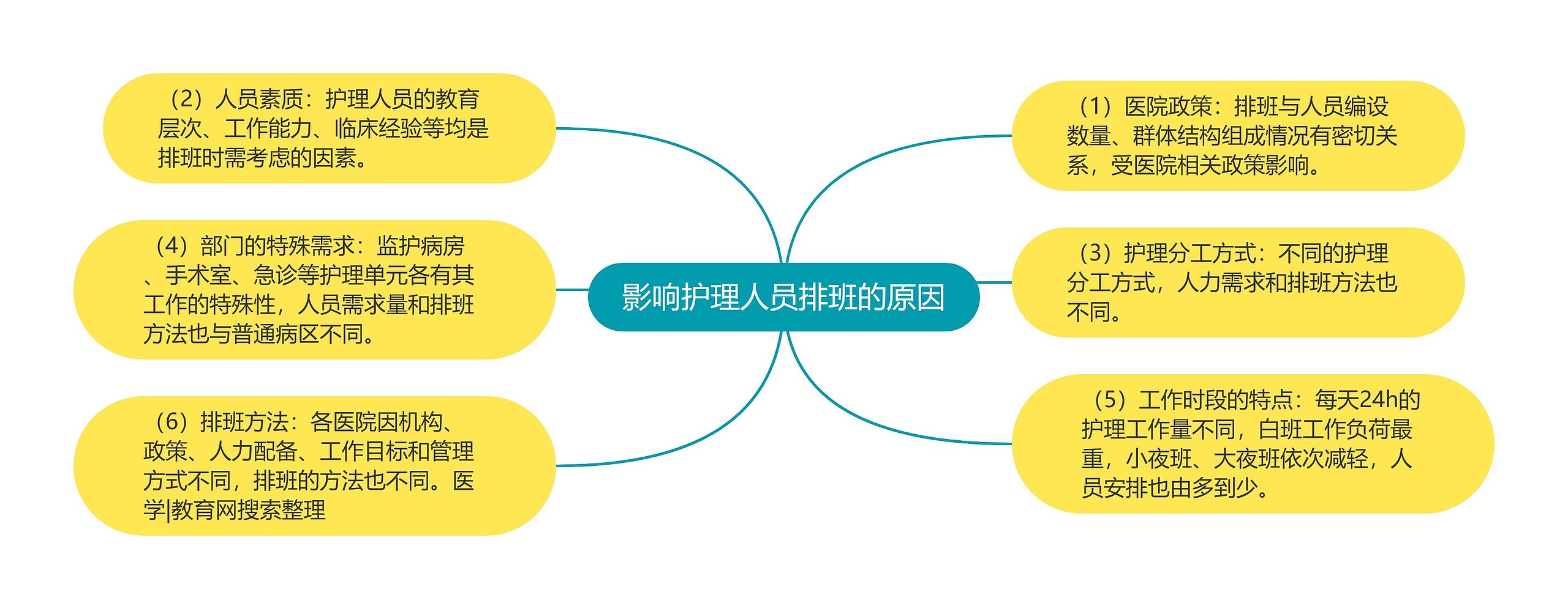 影响护理人员排班的原因思维导图