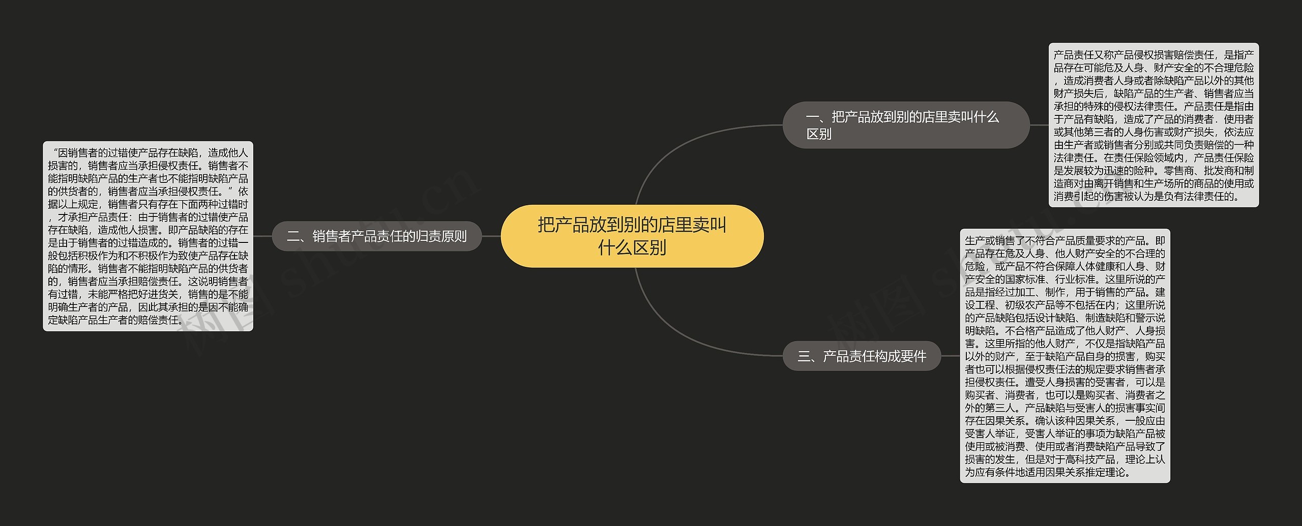 把产品放到别的店里卖叫什么区别思维导图