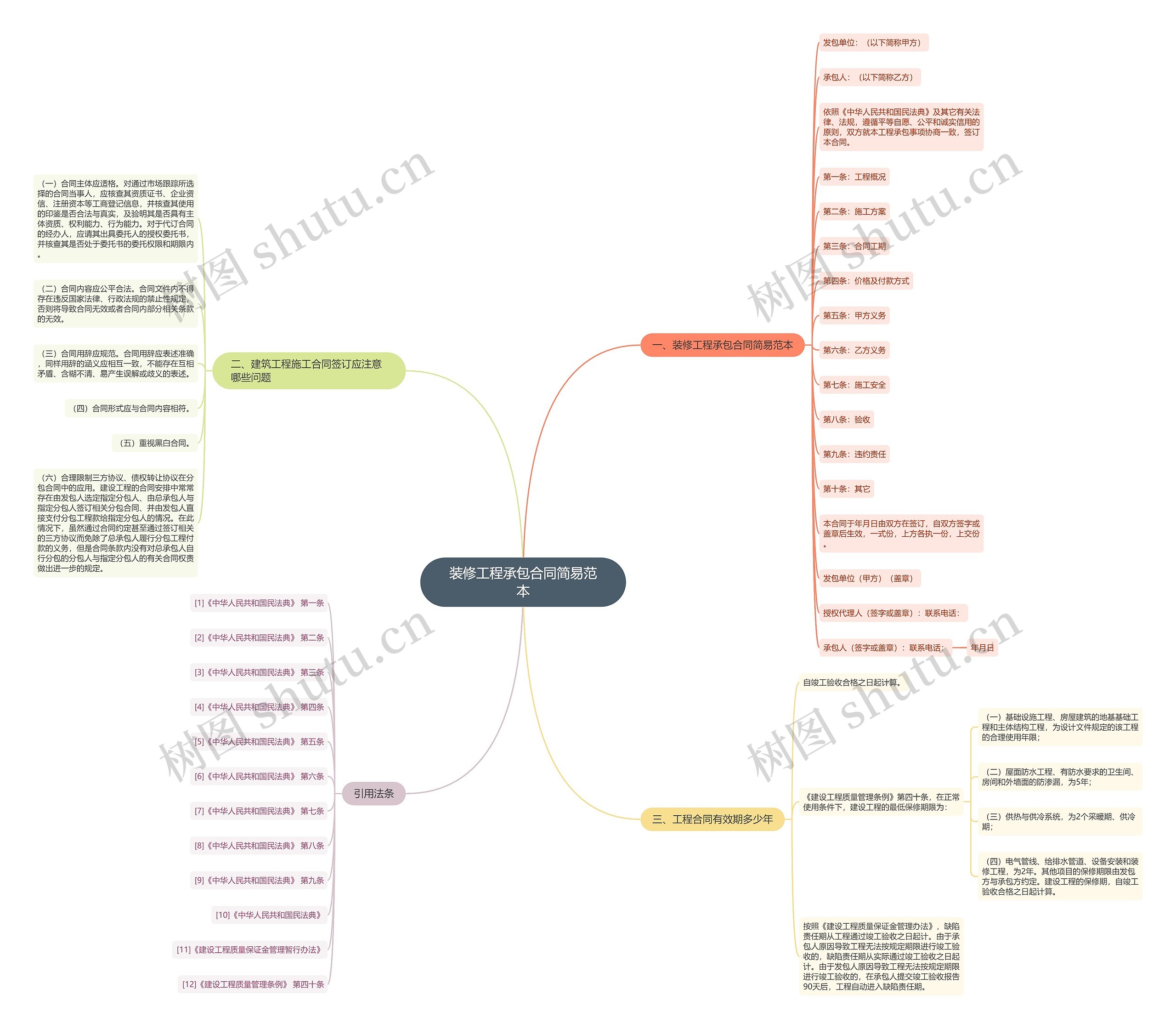 装修工程承包合同简易范本思维导图