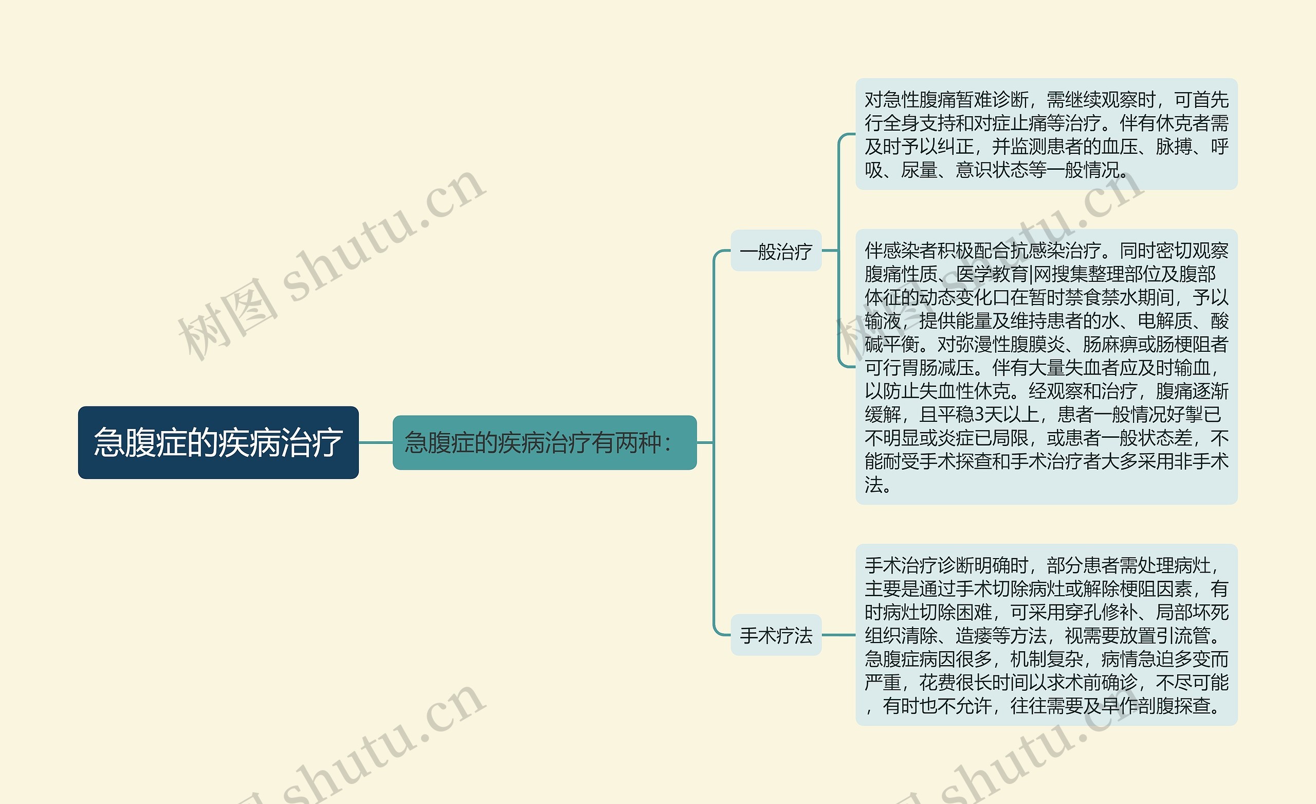 急腹症的疾病治疗思维导图