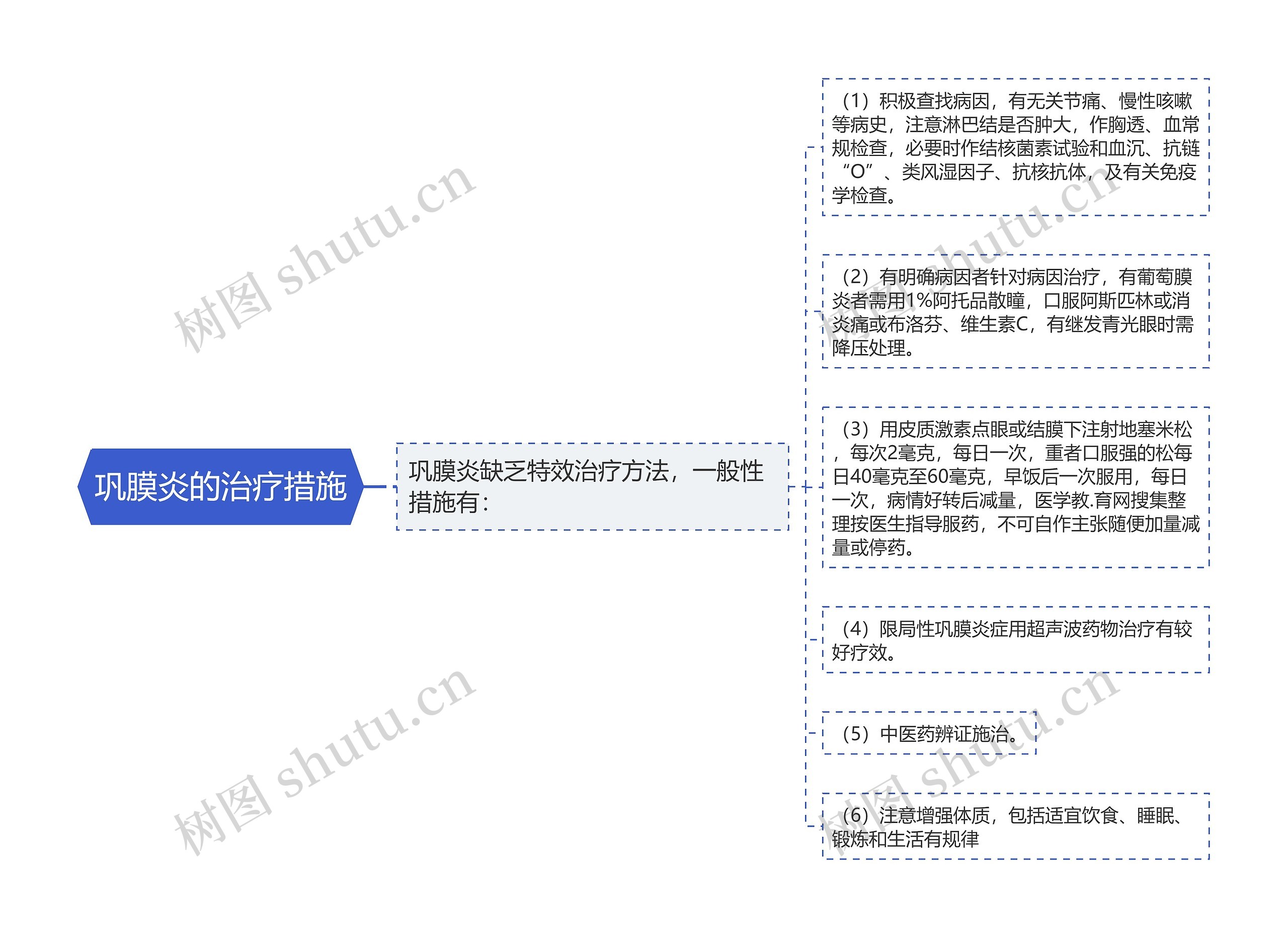 巩膜炎的治疗措施思维导图