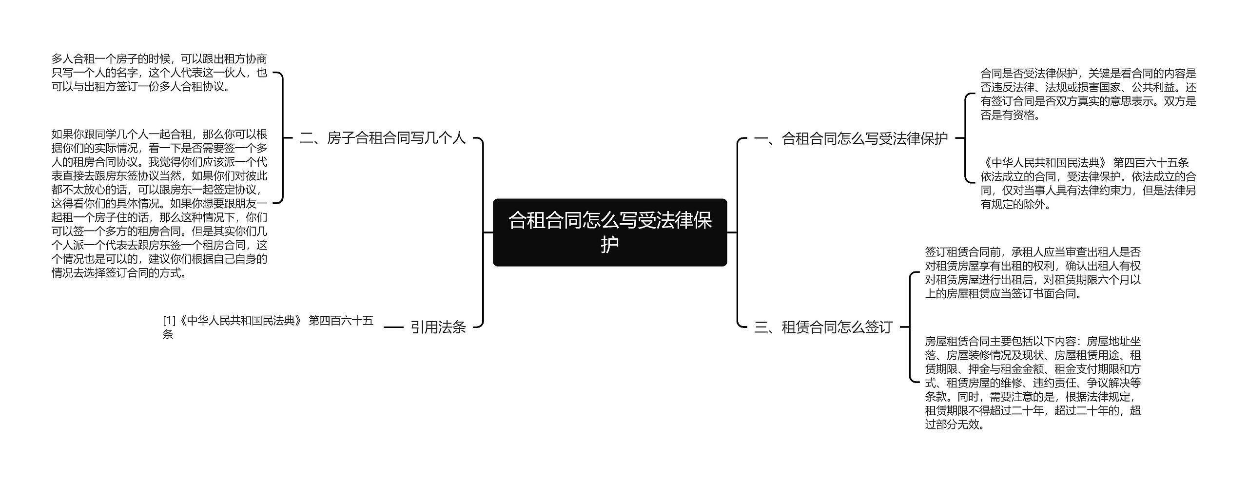 合租合同怎么写受法律保护思维导图