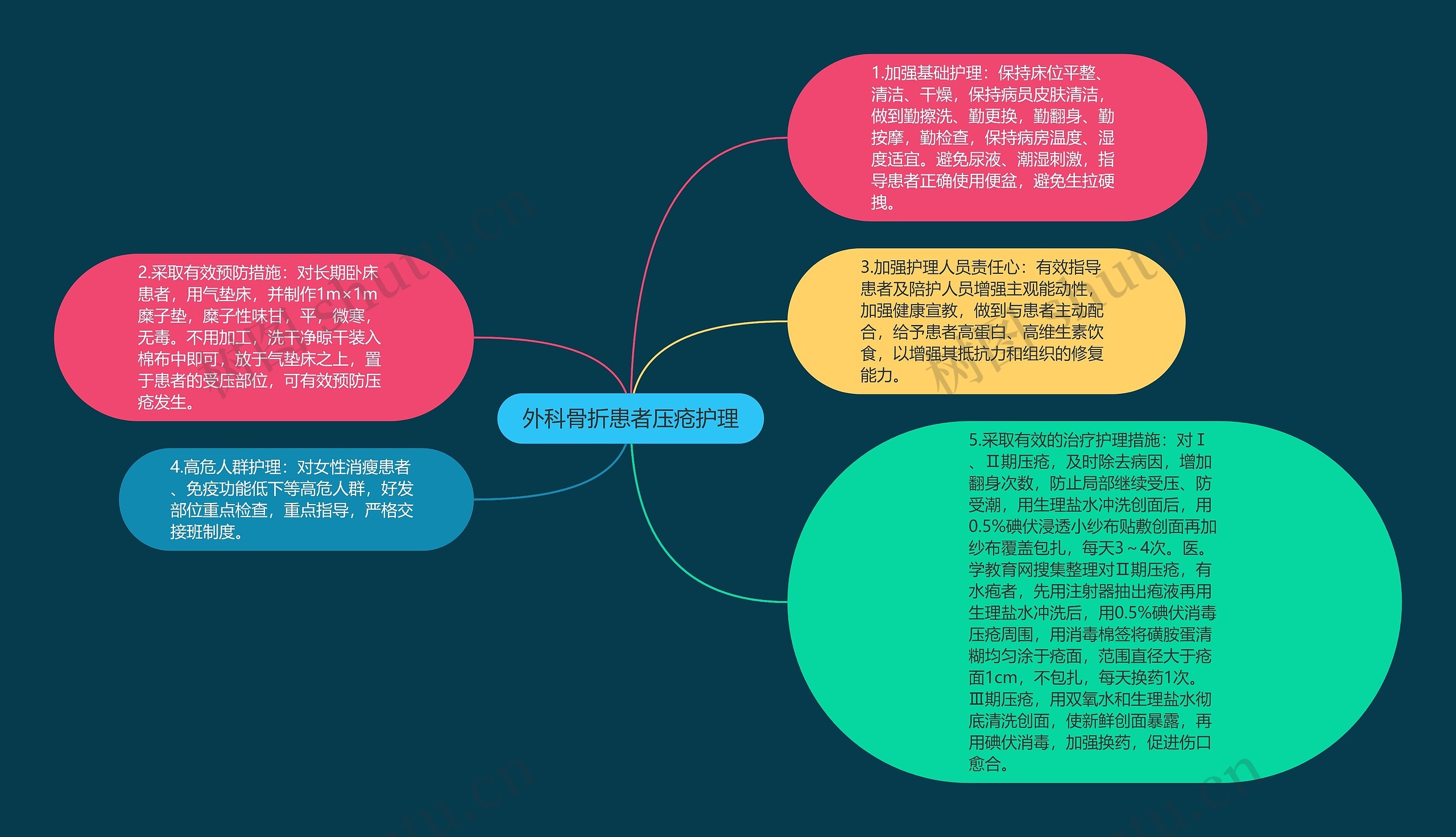 外科骨折患者压疮护理