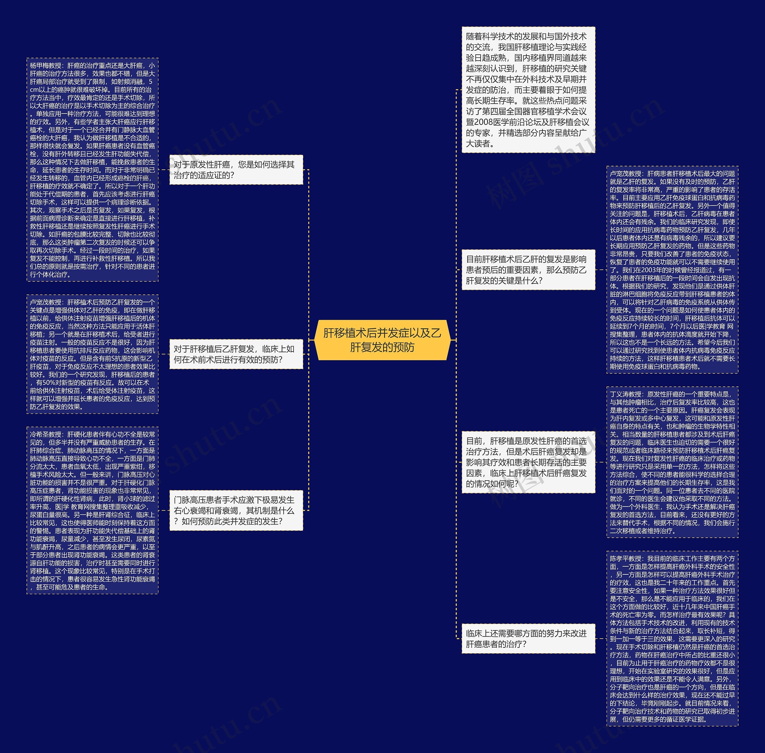 肝移植术后并发症以及乙肝复发的预防思维导图