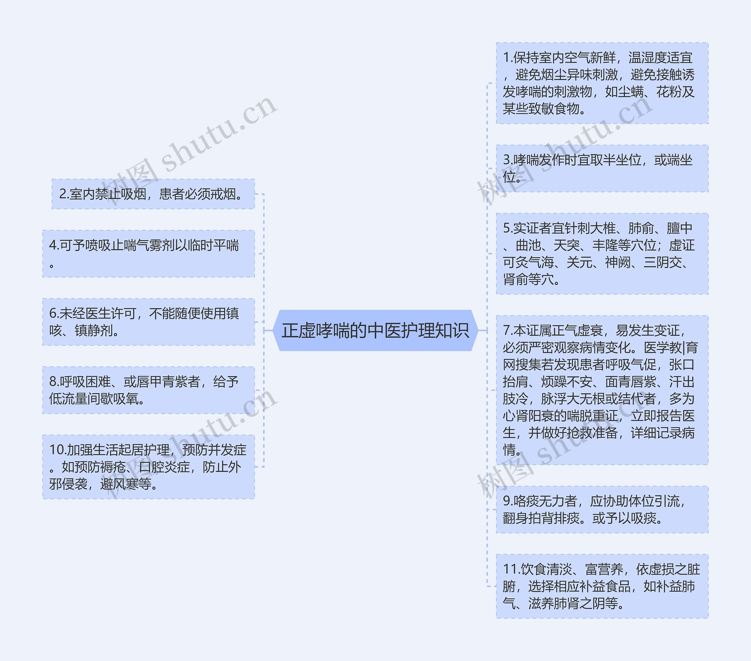 正虚哮喘的中医护理知识思维导图