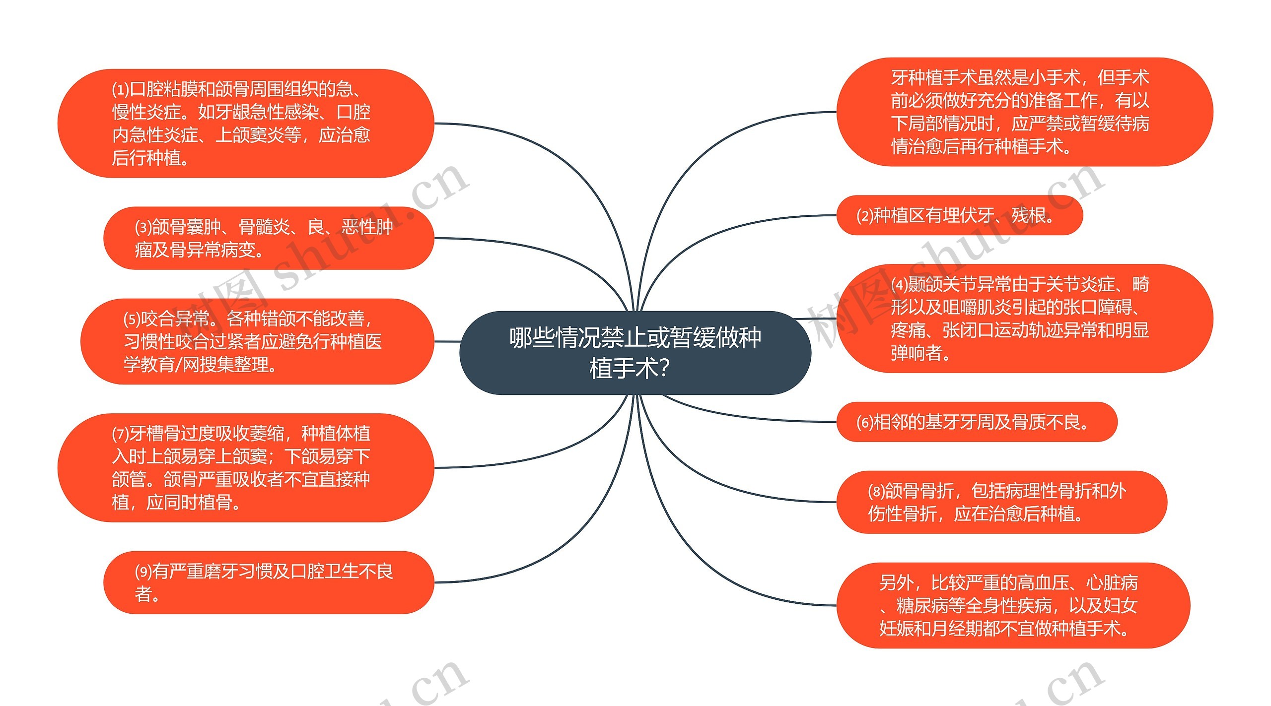 哪些情况禁止或暂缓做种植手术？思维导图