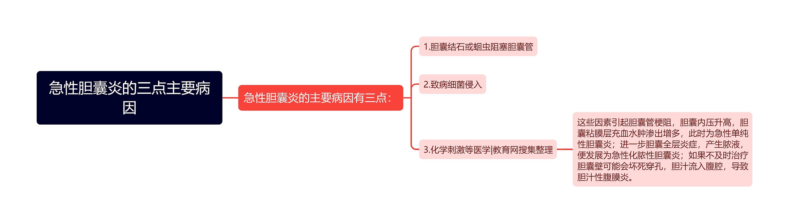 急性胆囊炎的三点主要病因思维导图