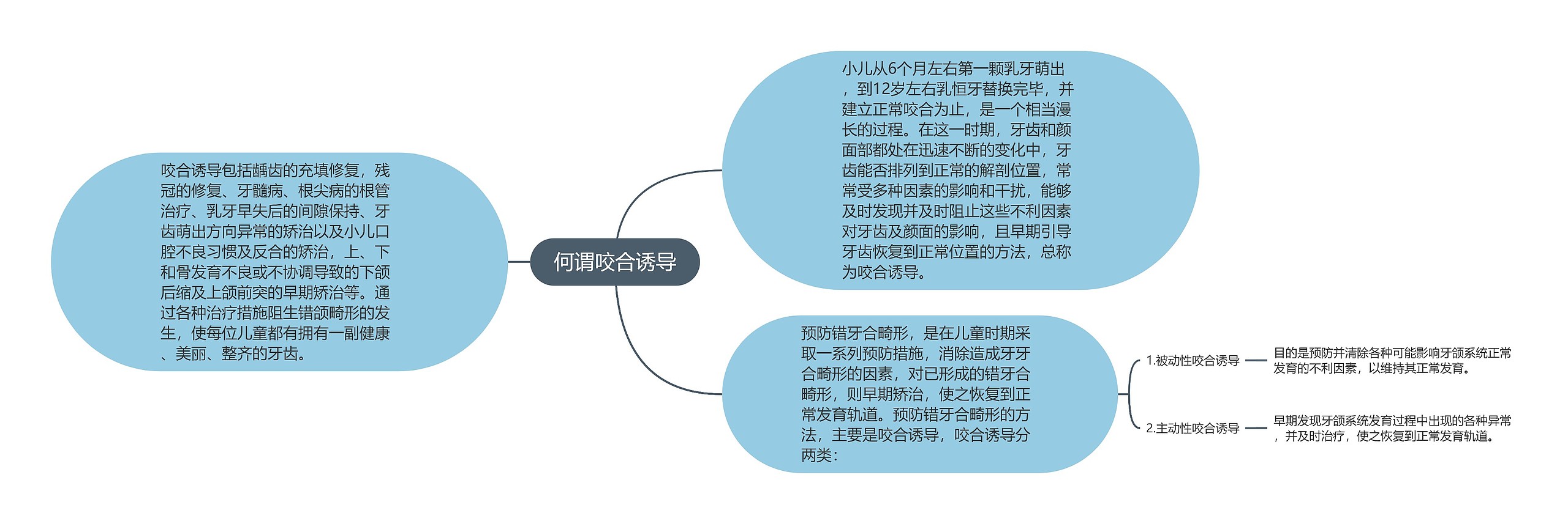 何谓咬合诱导思维导图