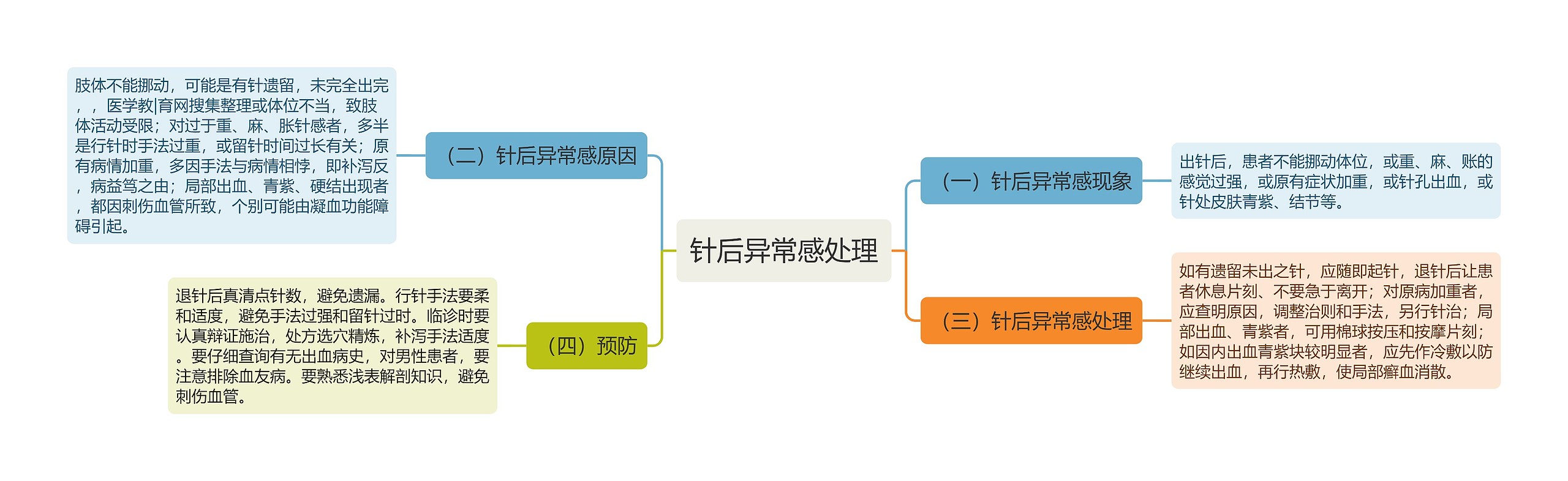 针后异常感处理思维导图