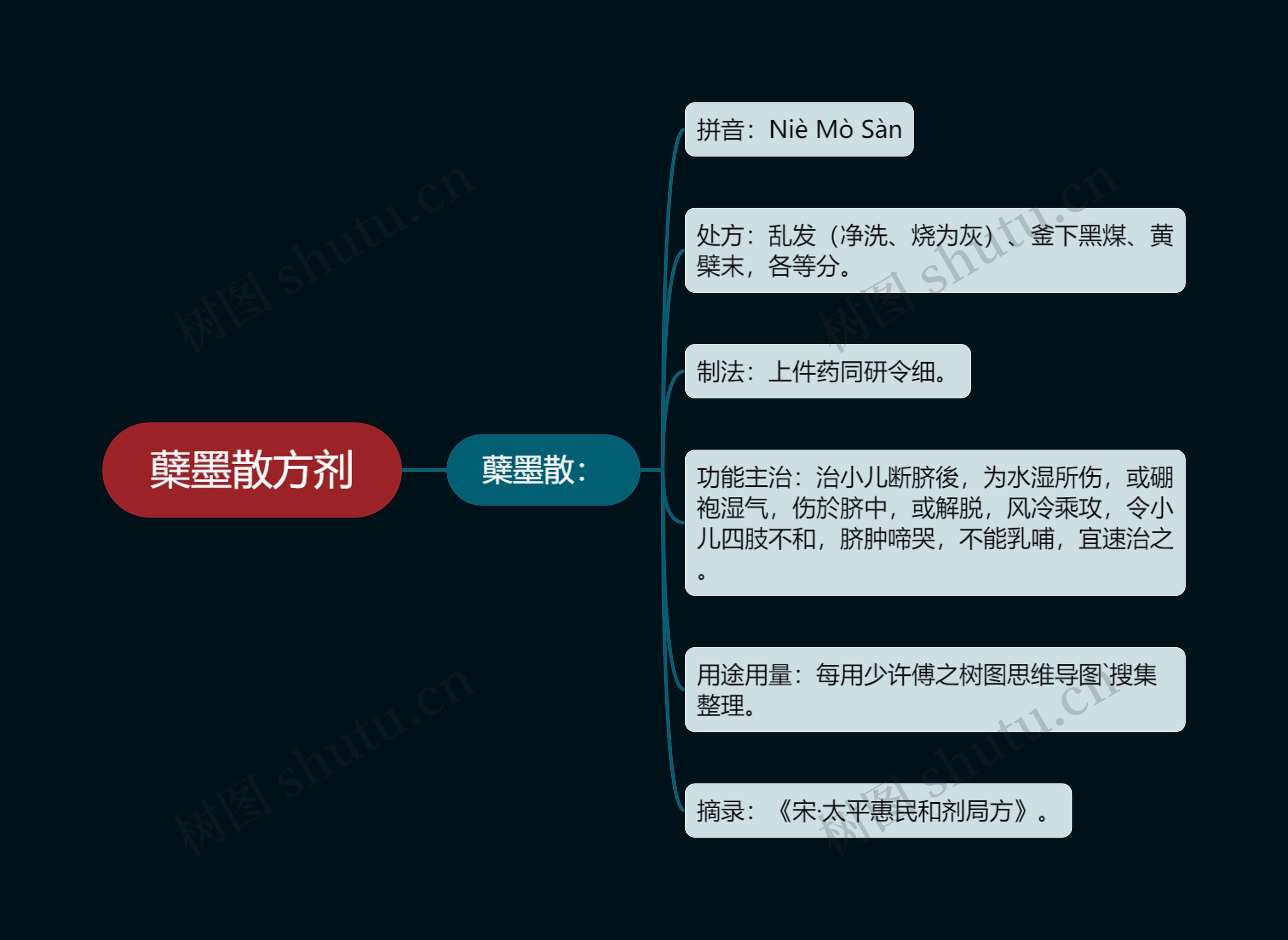 蘖墨散方剂 蘖墨散方剂