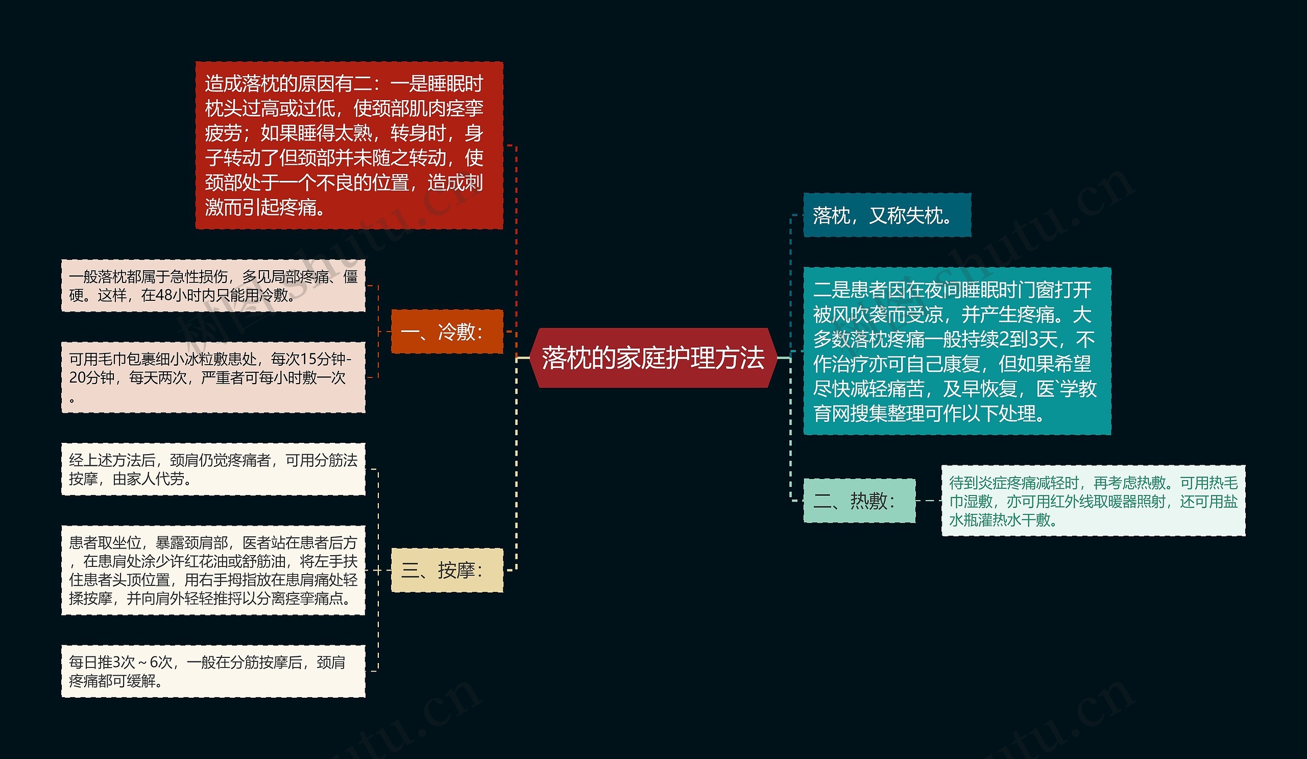 落枕的家庭护理方法思维导图