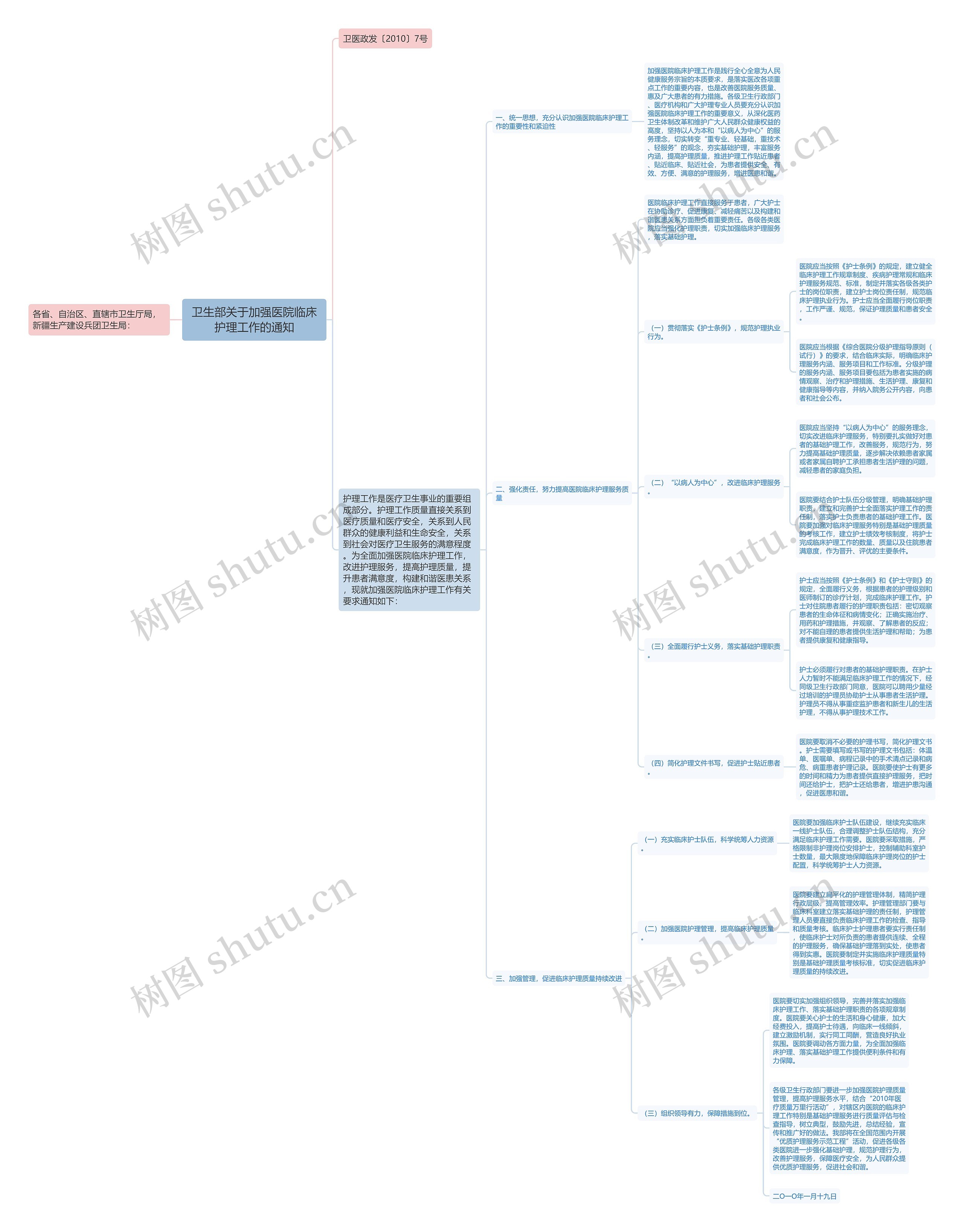 卫生部关于加强医院临床护理工作的通知思维导图