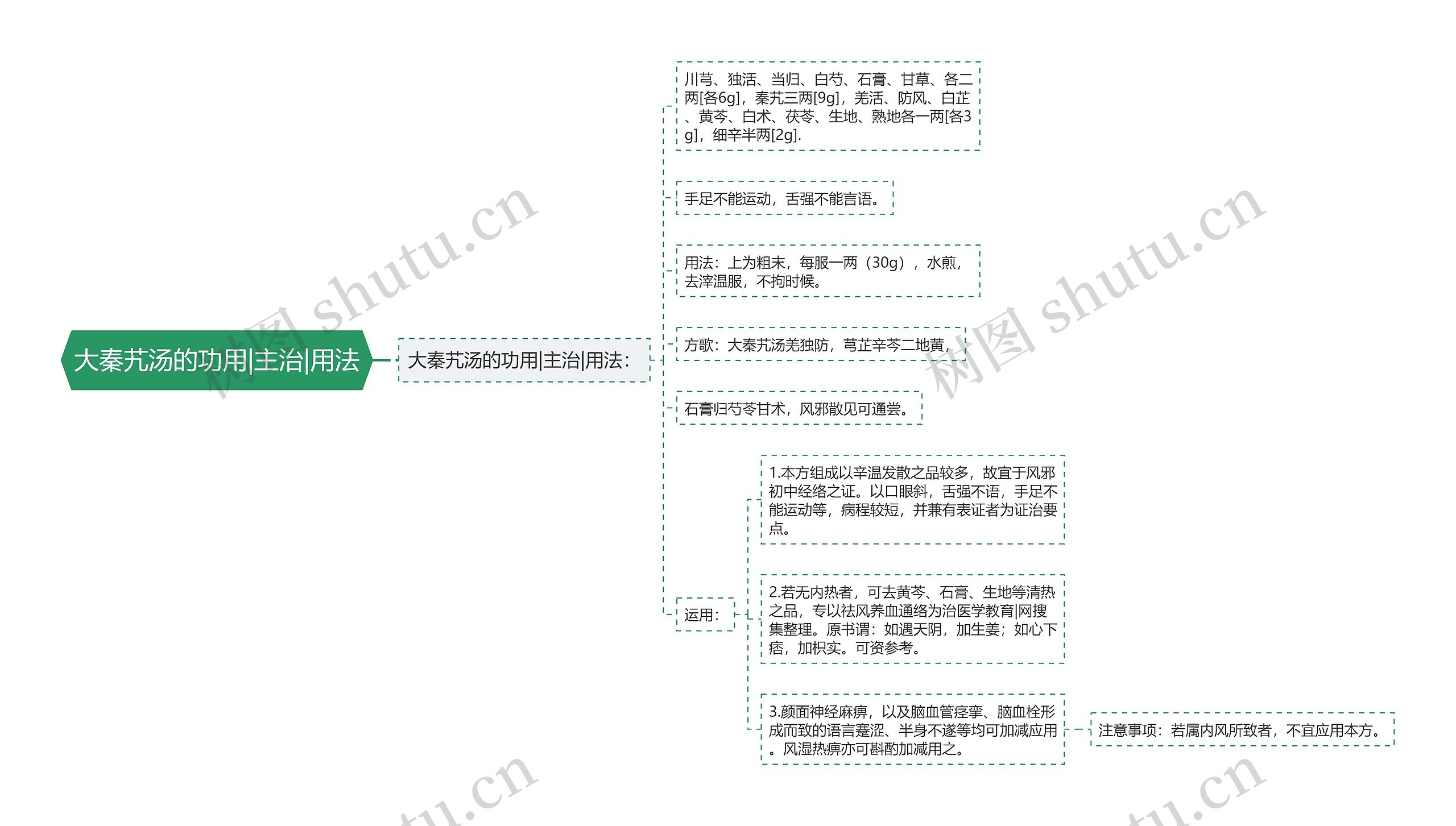 大秦艽汤的功用|主治|用法思维导图