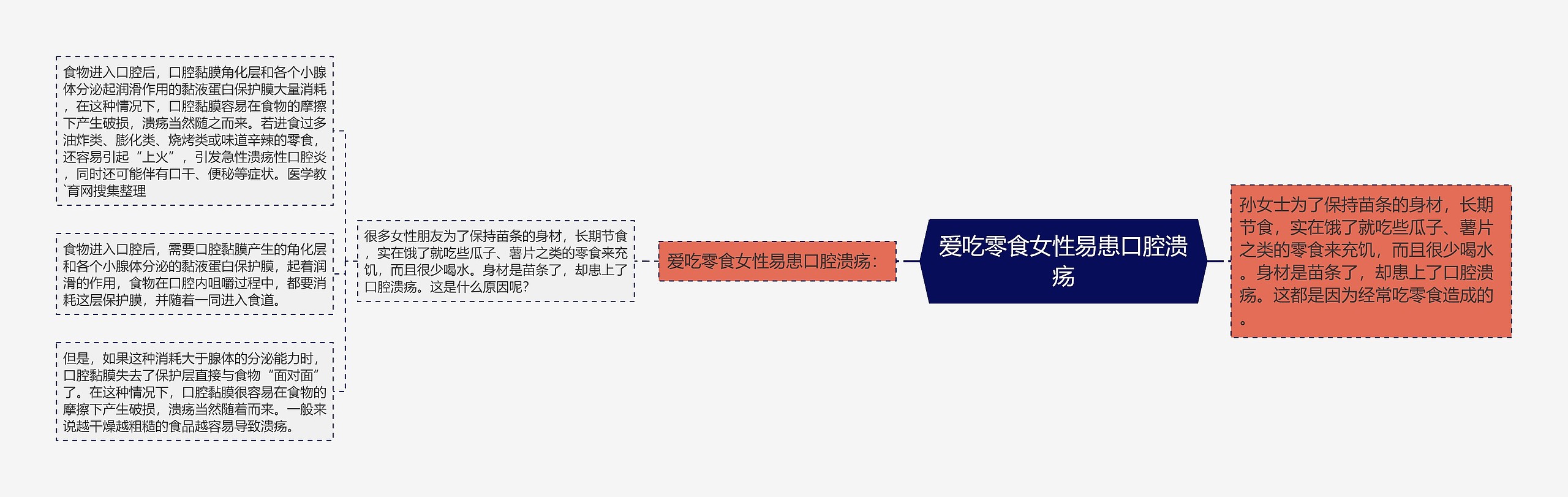 爱吃零食女性易患口腔溃疡思维导图