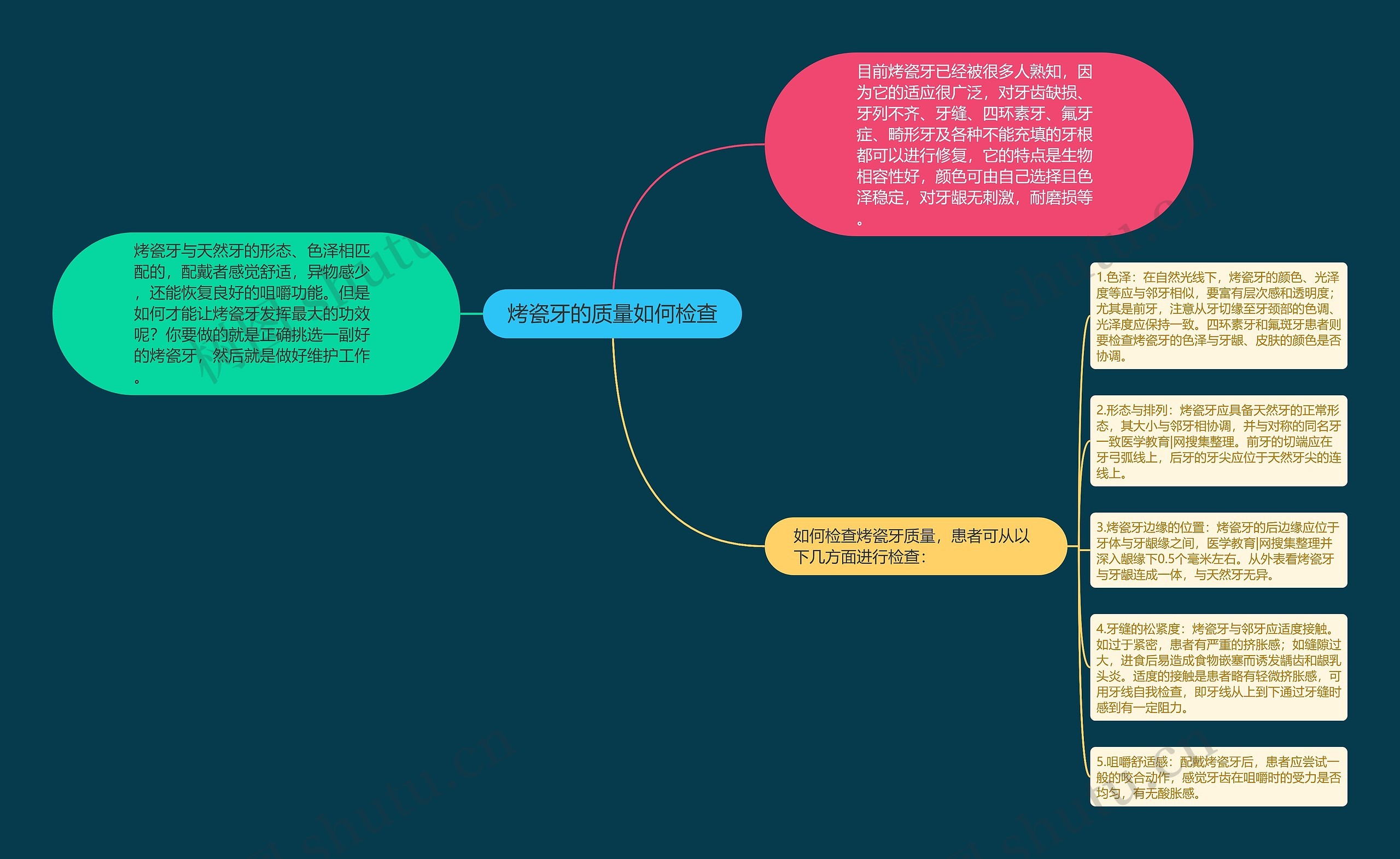 烤瓷牙的质量如何检查思维导图