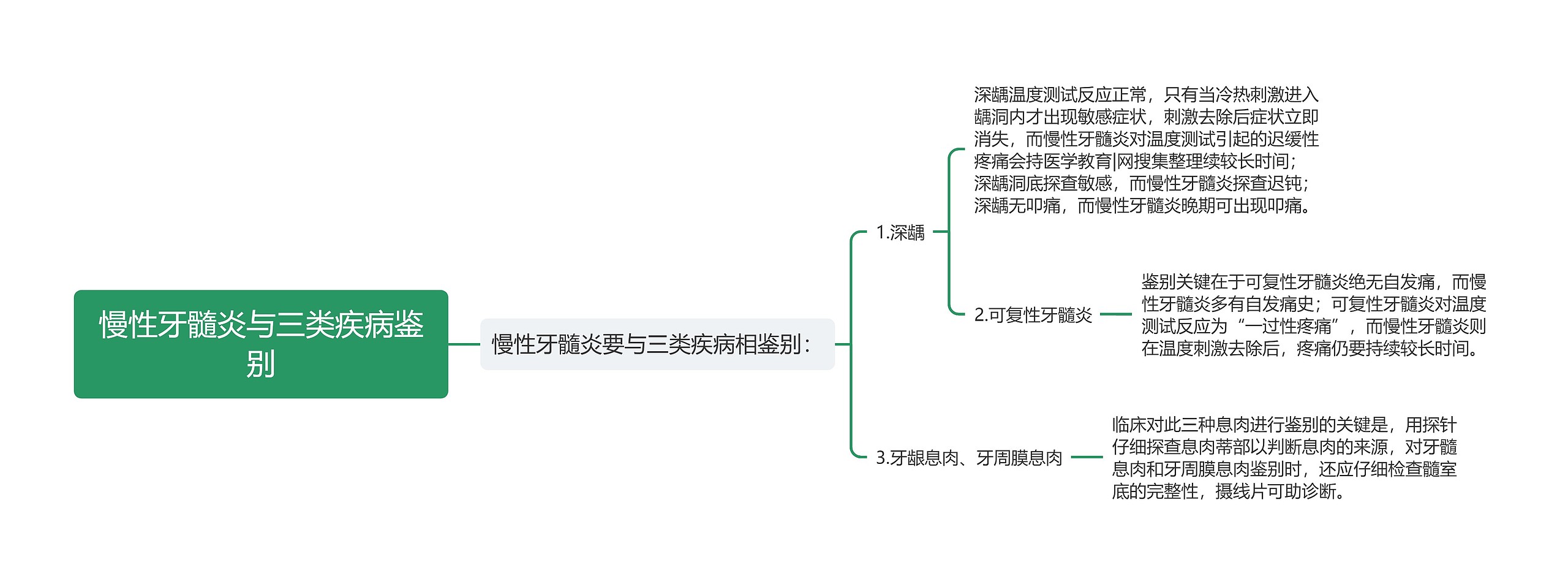 慢性牙髓炎与三类疾病鉴别思维导图