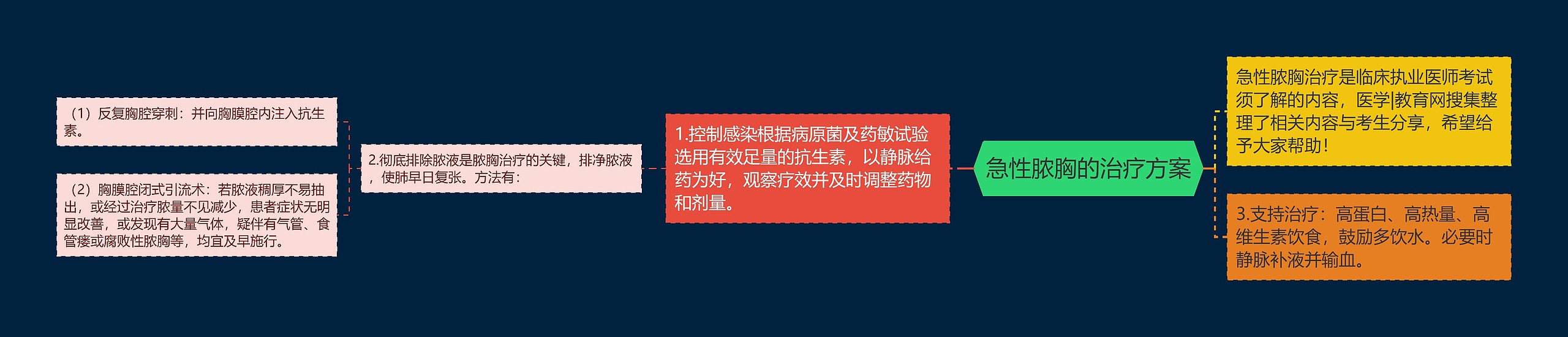 急性脓胸的治疗方案思维导图