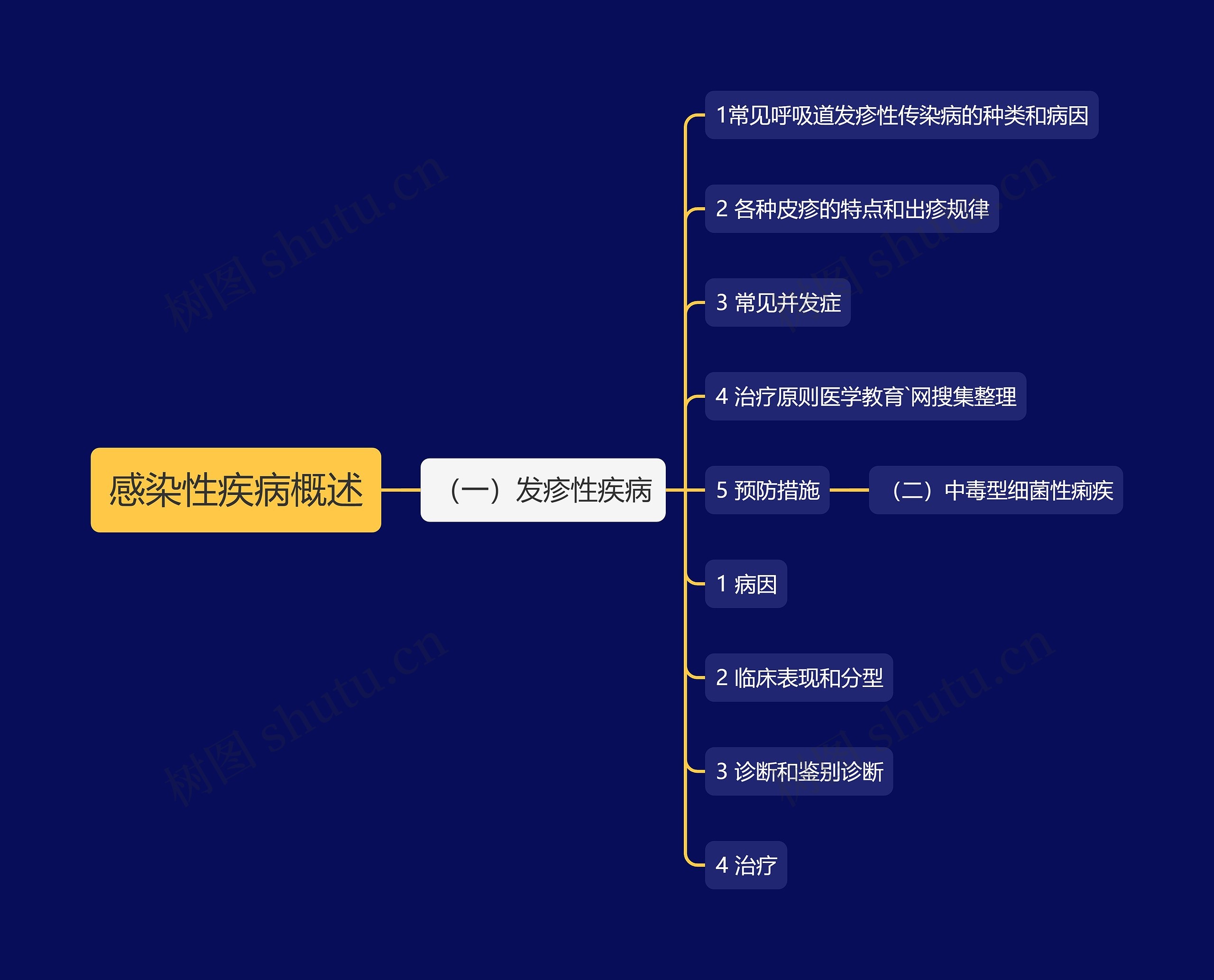 感染性疾病概述思维导图