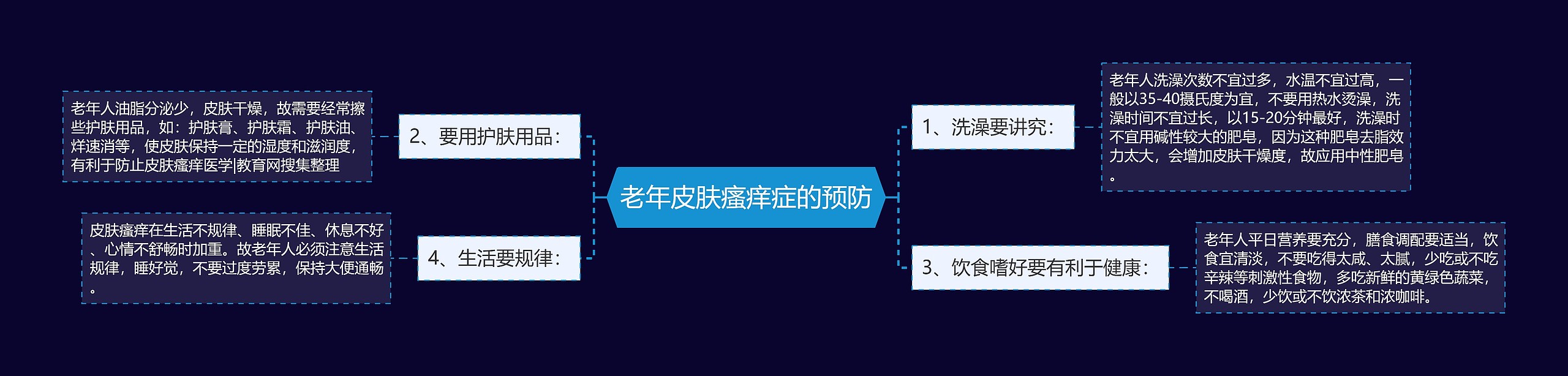 老年皮肤瘙痒症的预防思维导图