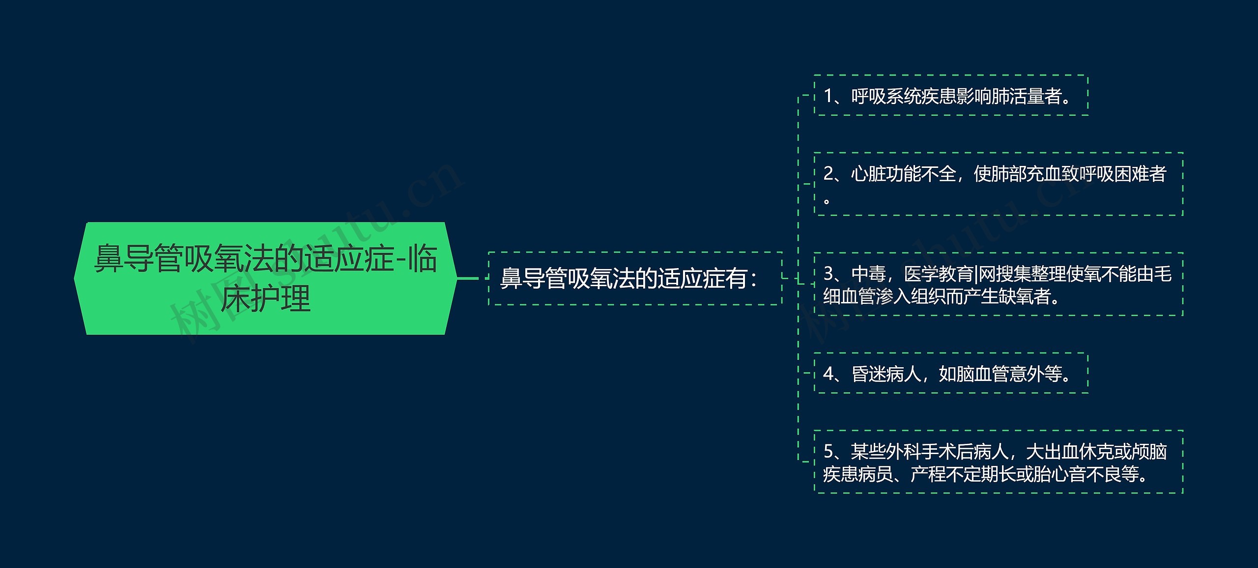 鼻导管吸氧法的适应症-临床护理 鼻导管吸氧法的适应症-临床护理