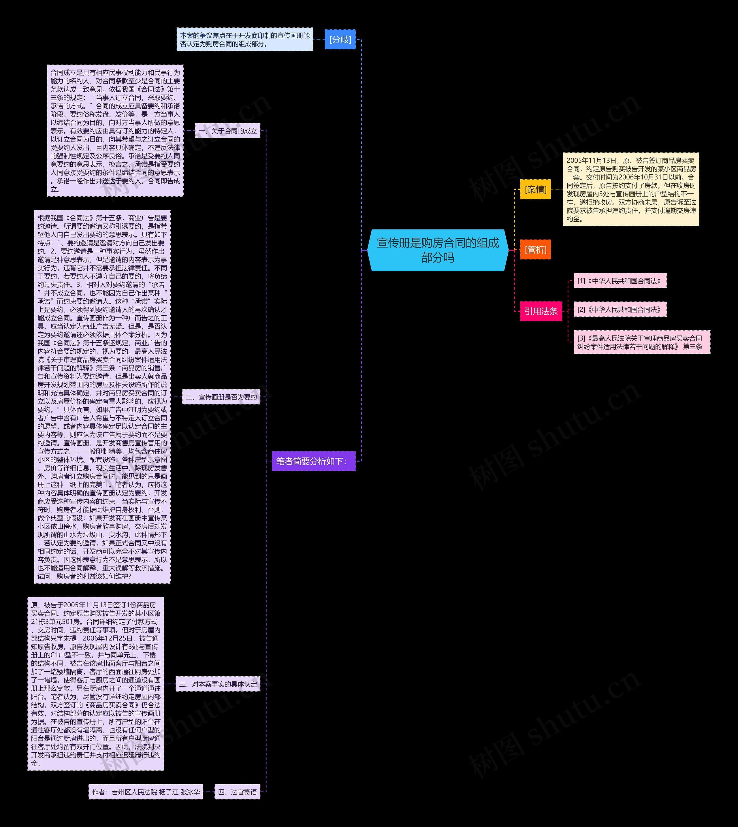 宣传册是购房合同的组成部分吗思维导图