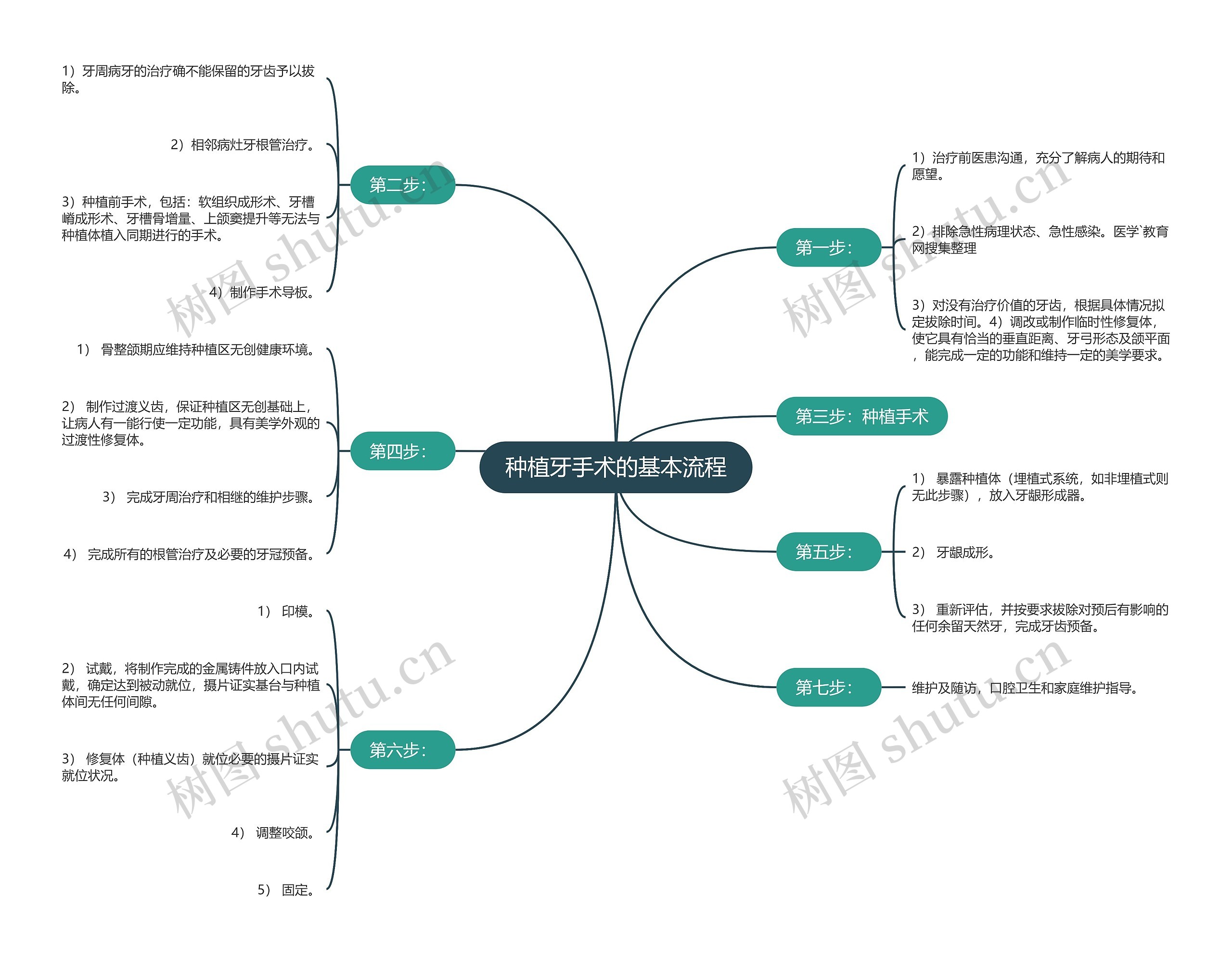 种植牙手术的基本流程思维导图