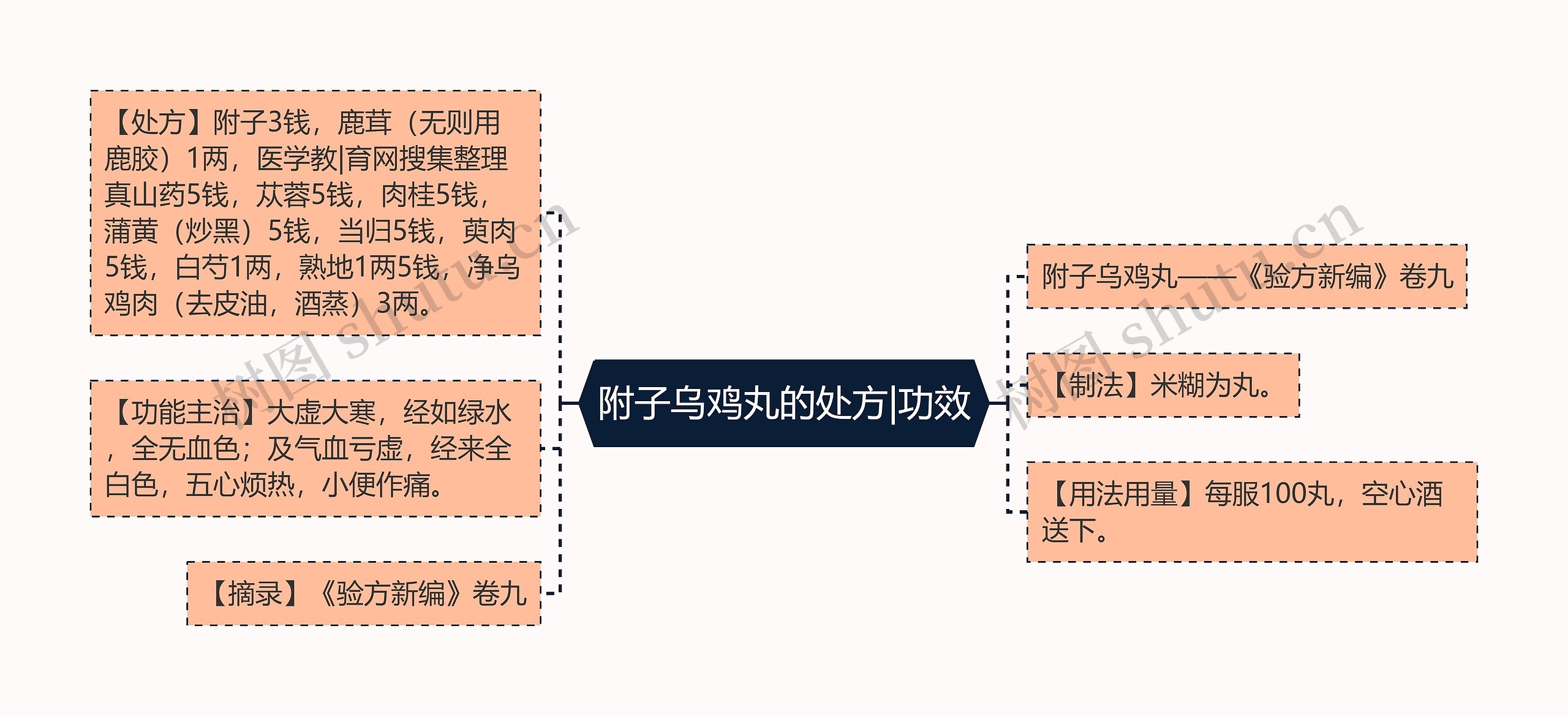 附子乌鸡丸的处方|功效