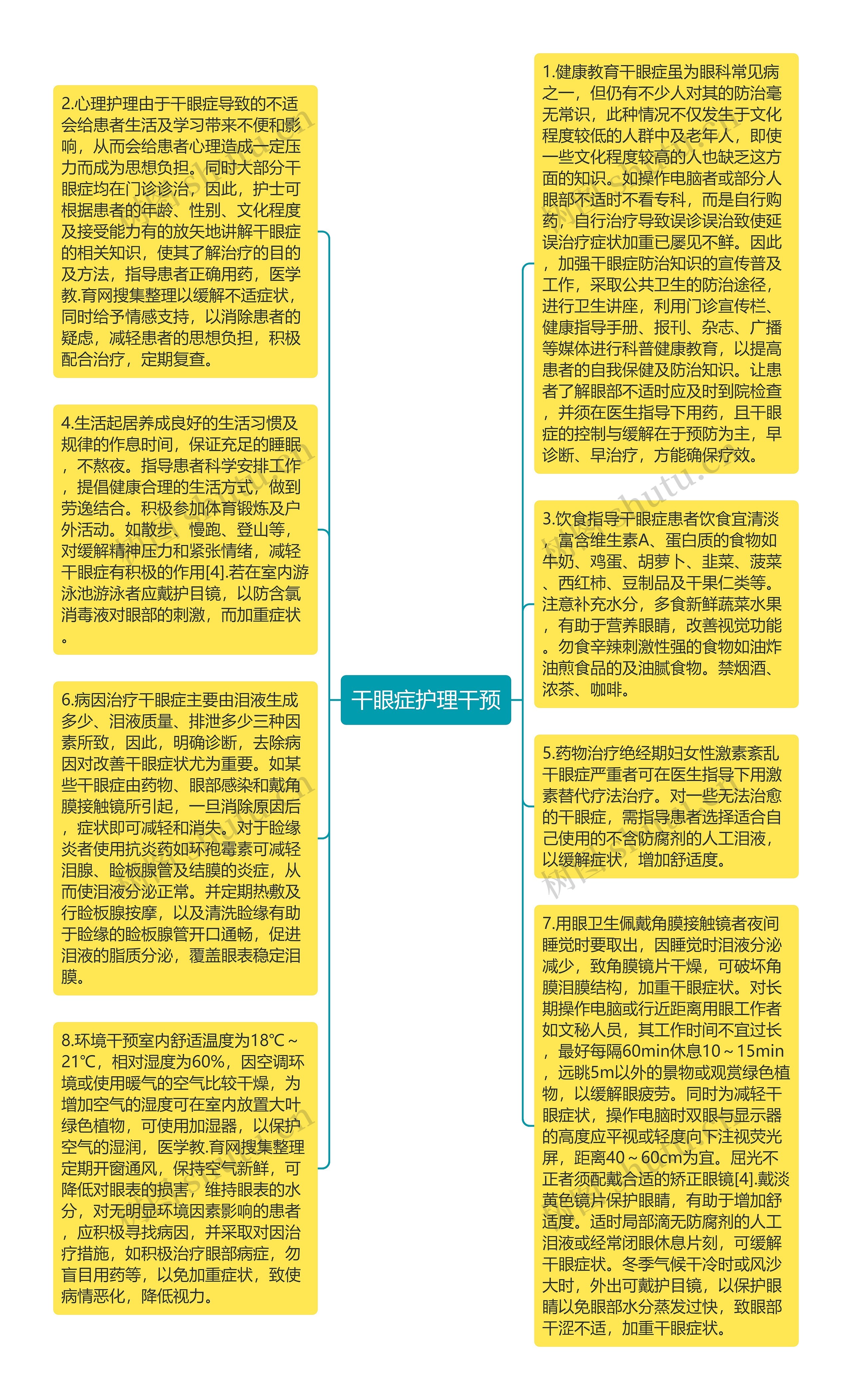 干眼症护理干预思维导图高清图 干眼症护理干预思维导图
