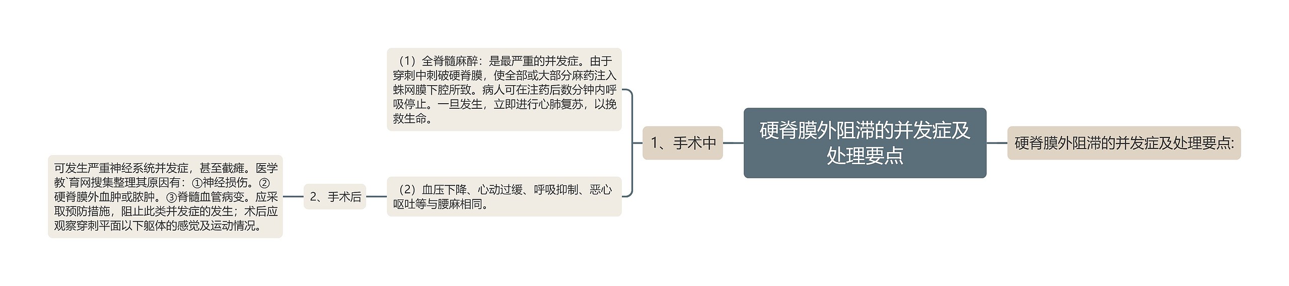 硬脊膜外阻滞的并发症及处理要点思维导图