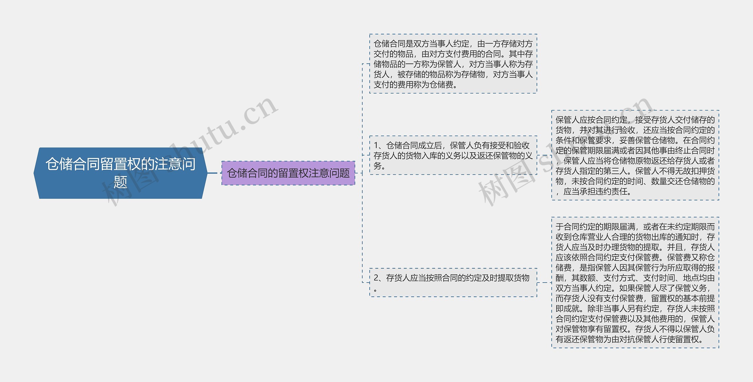 仓储合同留置权的注意问题思维导图