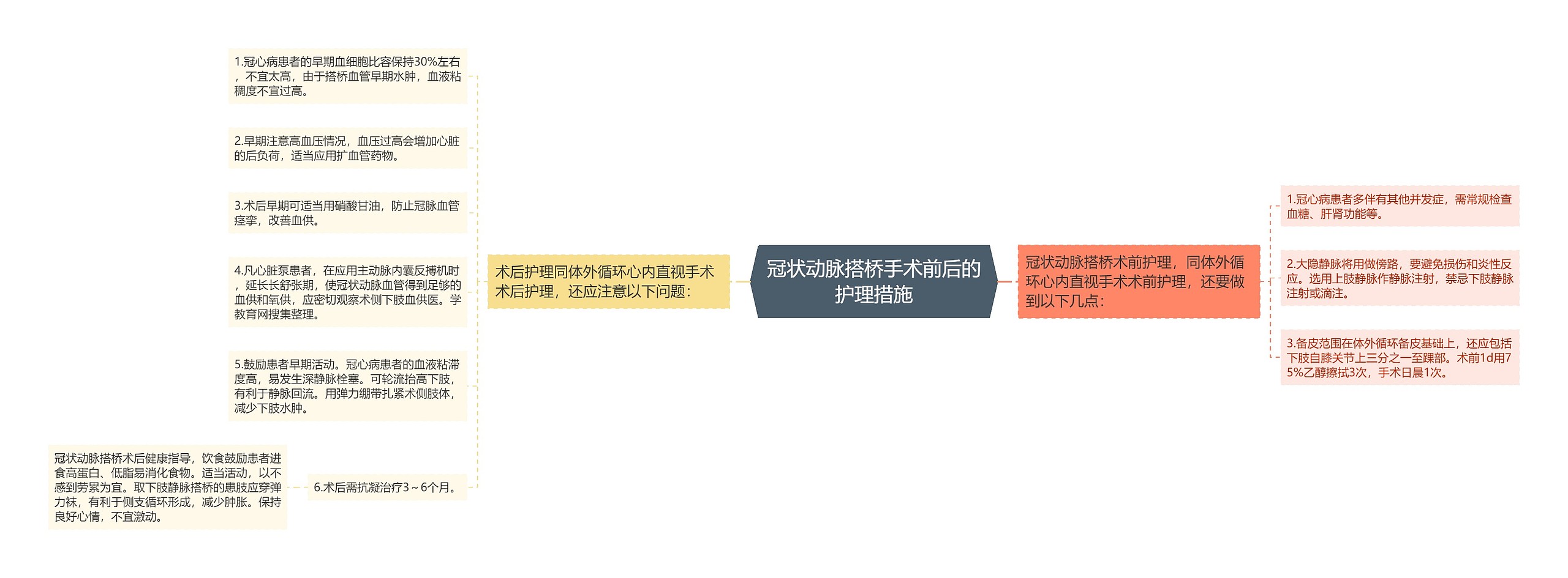 冠状动脉搭桥手术前后的护理措施思维导图