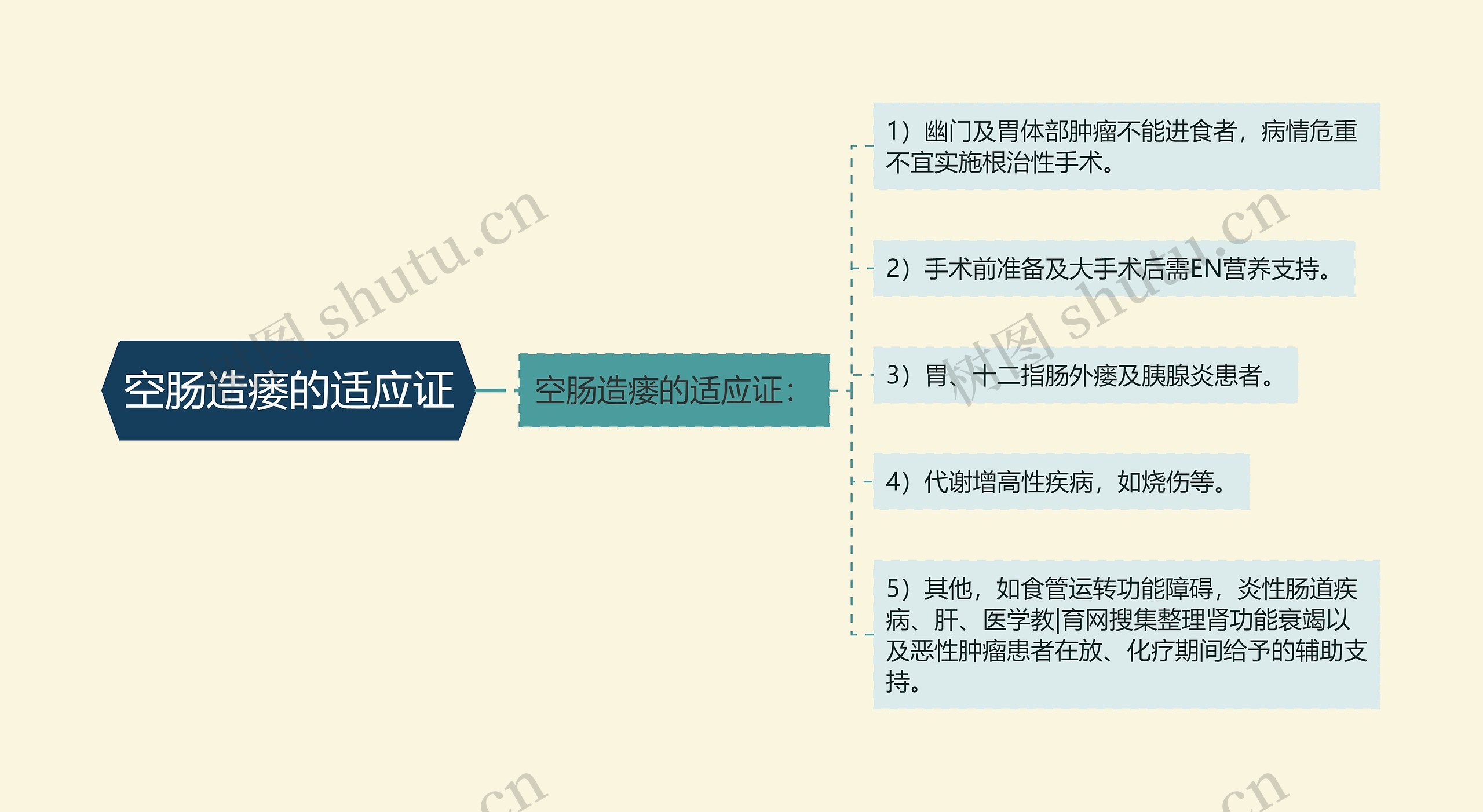 空肠造瘘的适应证思维导图