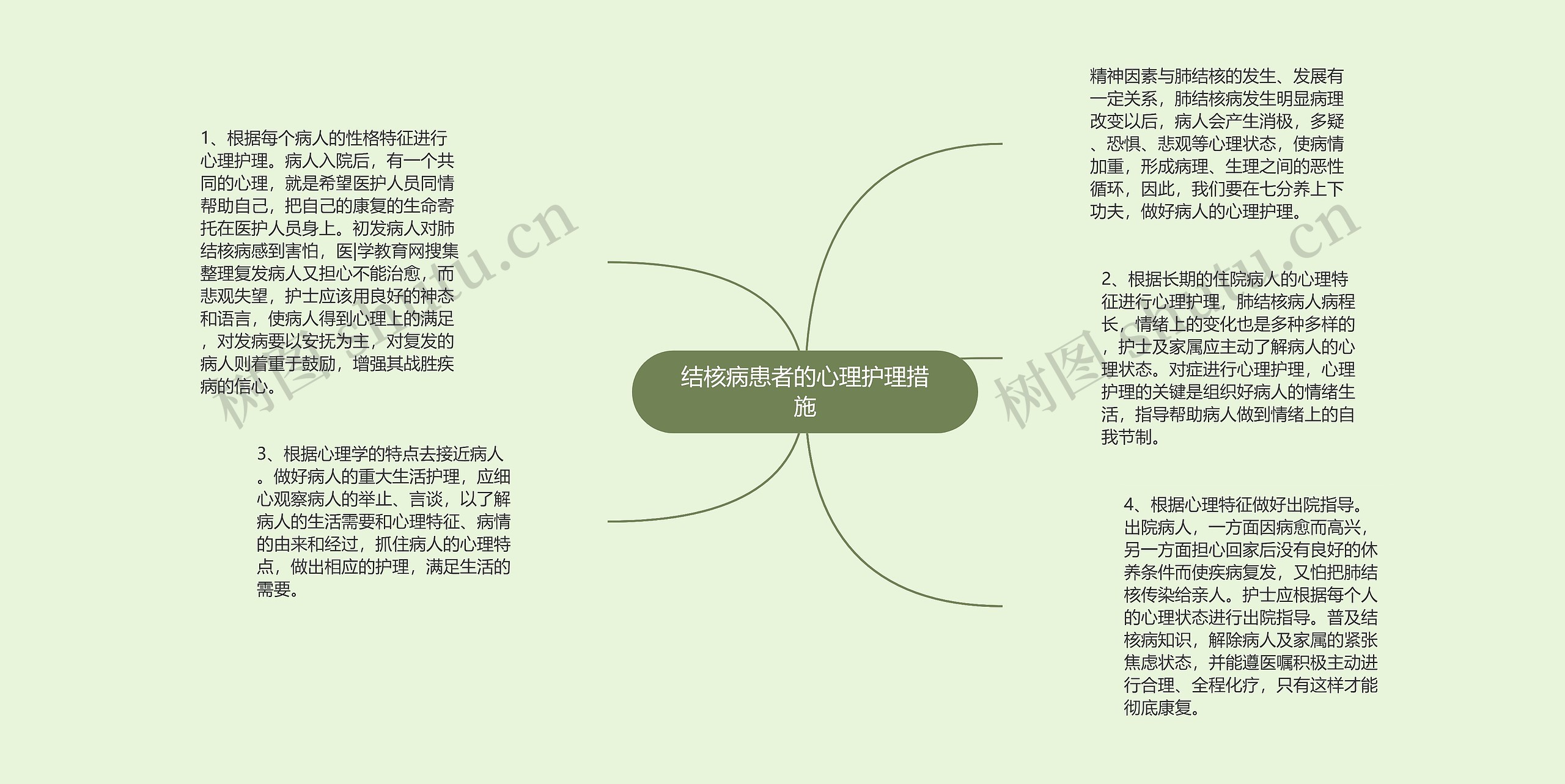 结核病患者的心理护理措施思维导图