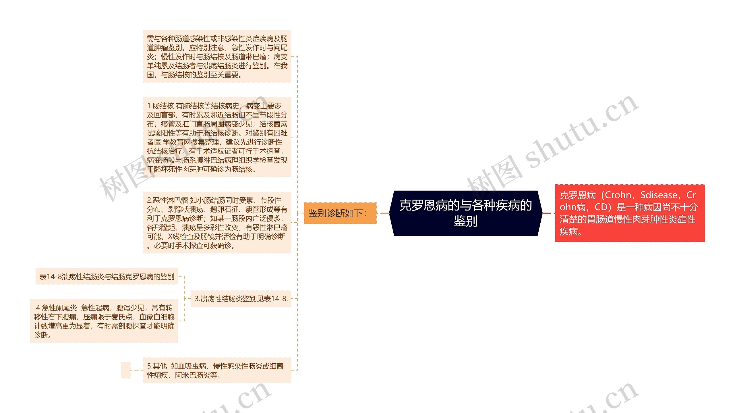 克罗恩病的与各种疾病的鉴别思维导图