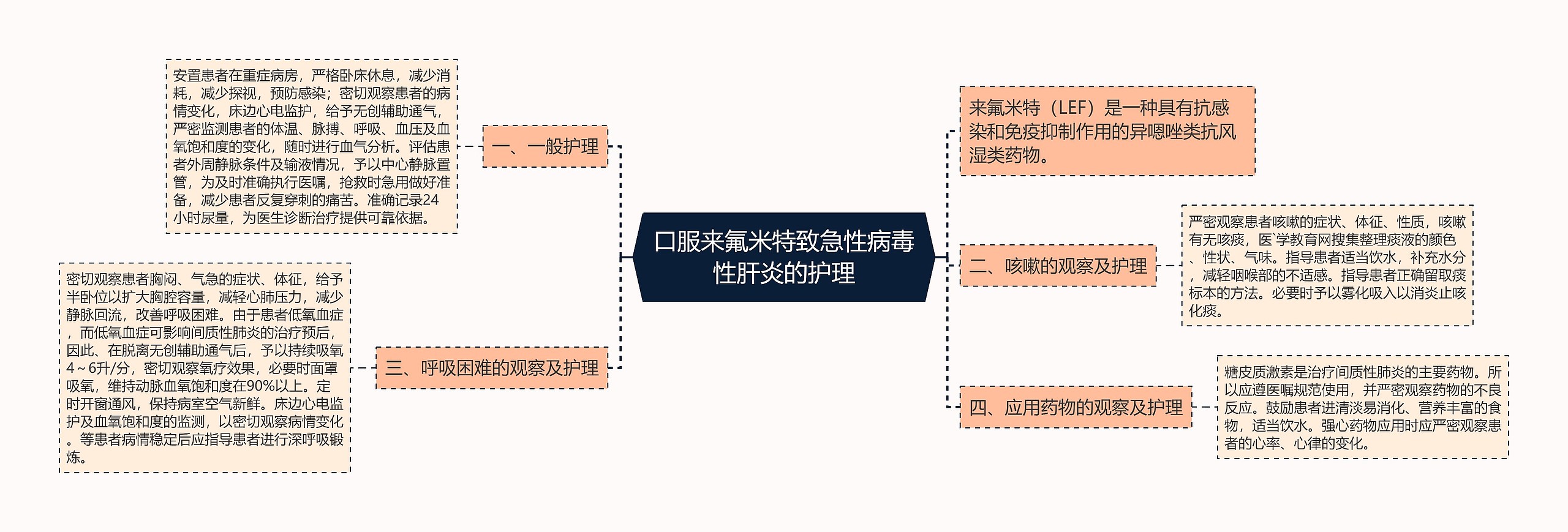 口服来氟米特致急性病毒性肝炎的护理思维导图