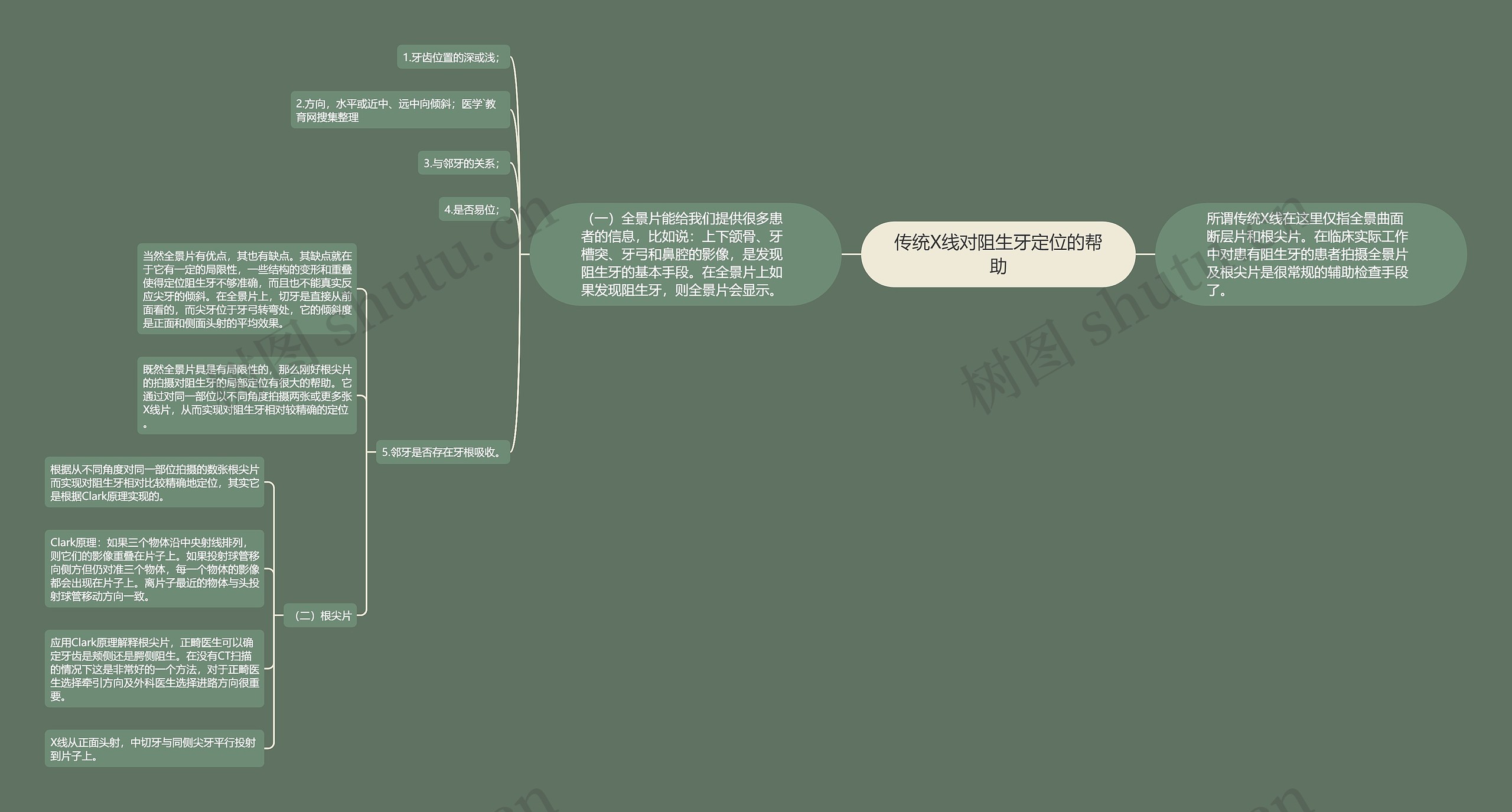 传统X线对阻生牙定位的帮助思维导图