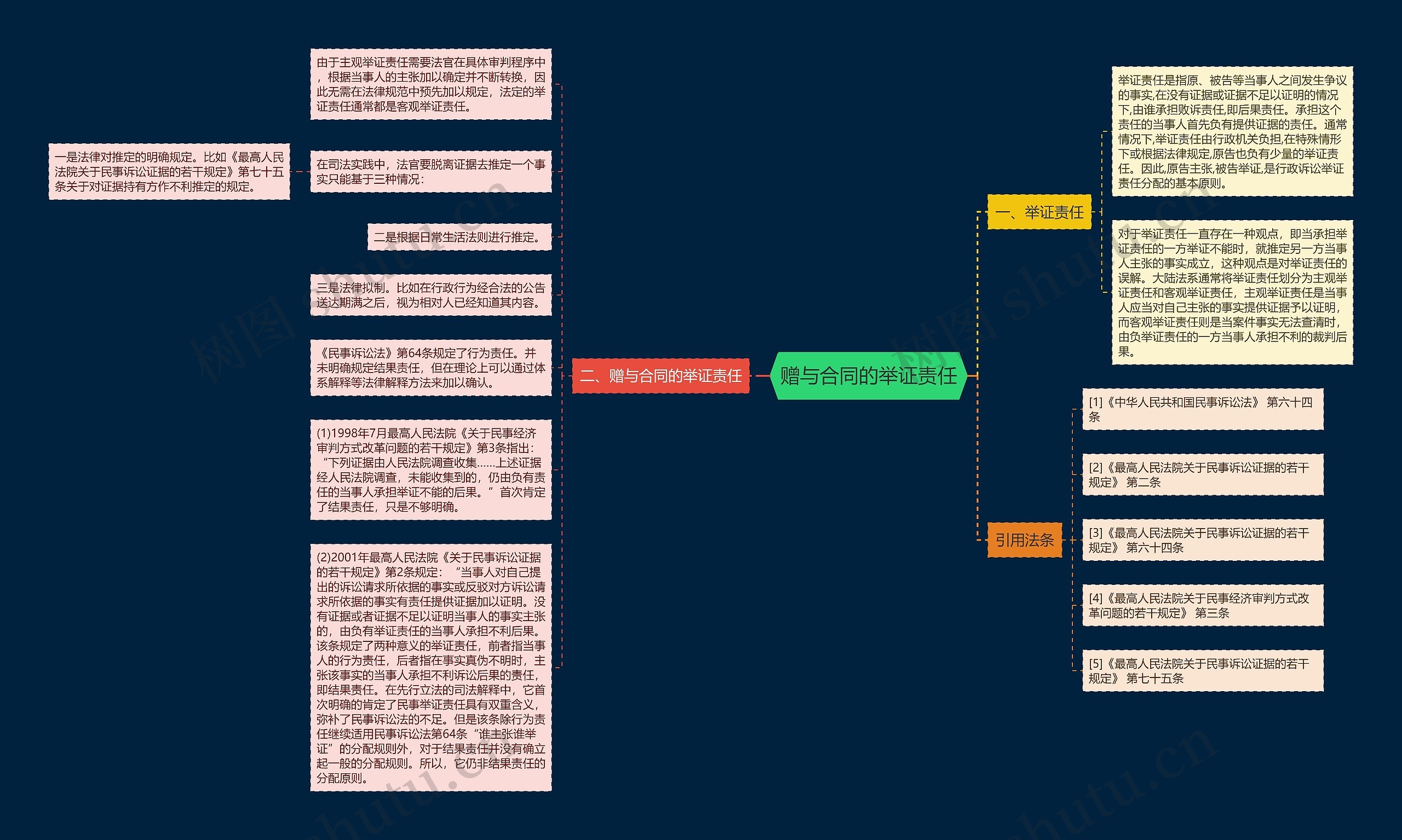 赠与合同的举证责任