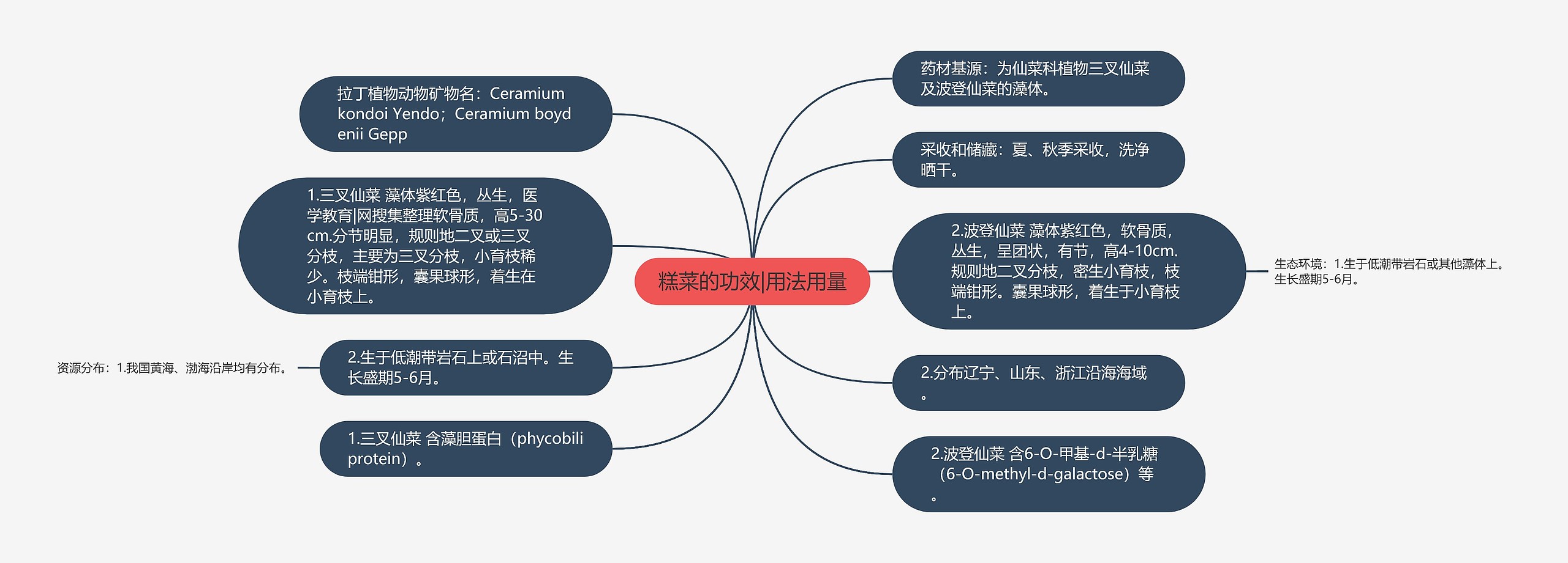 糕菜的功效|用法用量