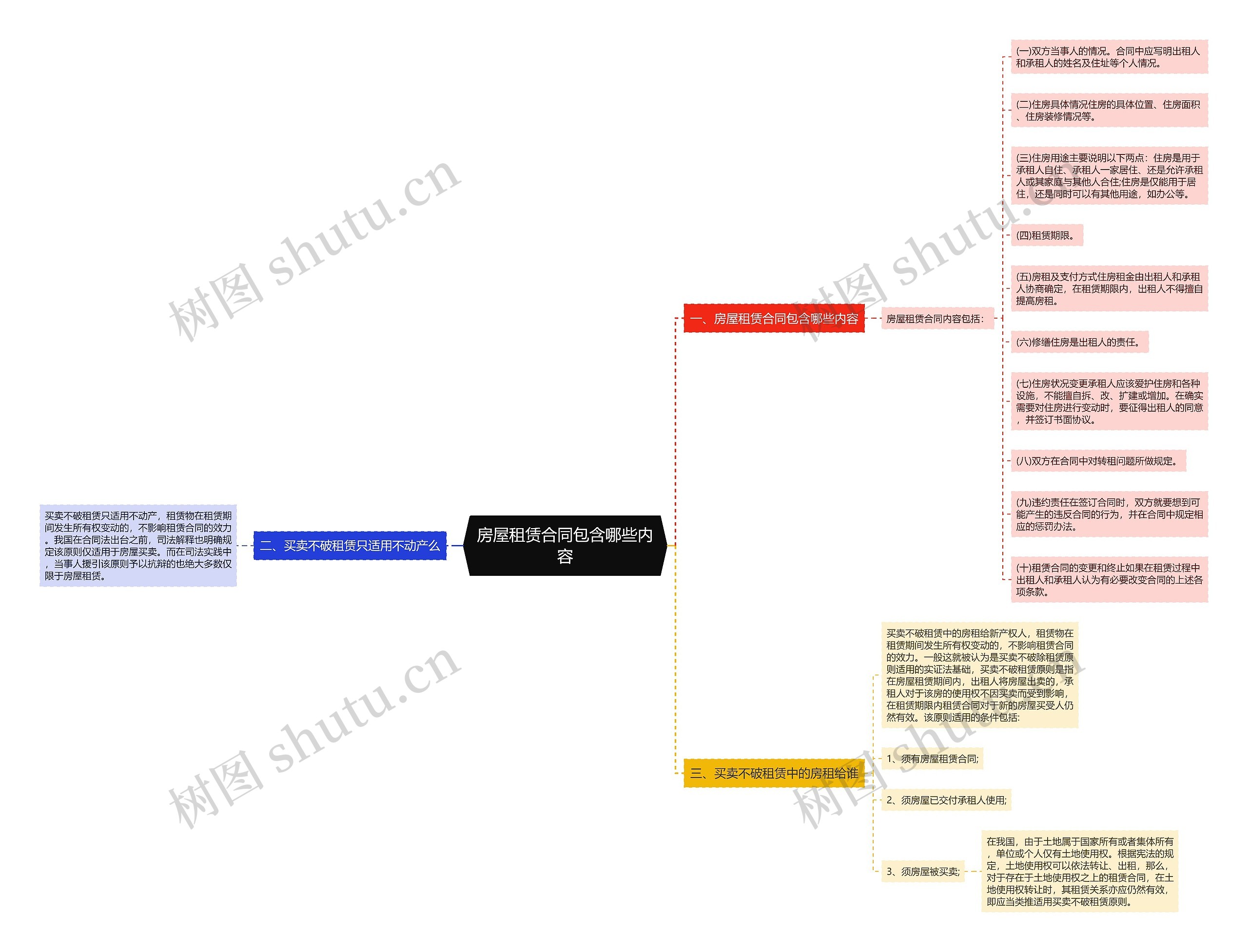 房屋租赁合同包含哪些内容思维导图