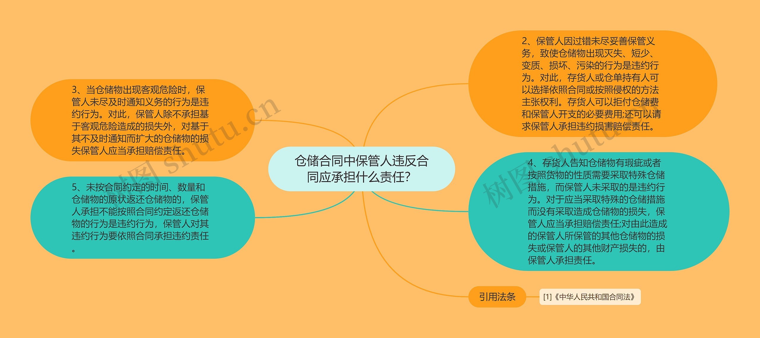 仓储合同中保管人违反合同应承担什么责任？思维导图