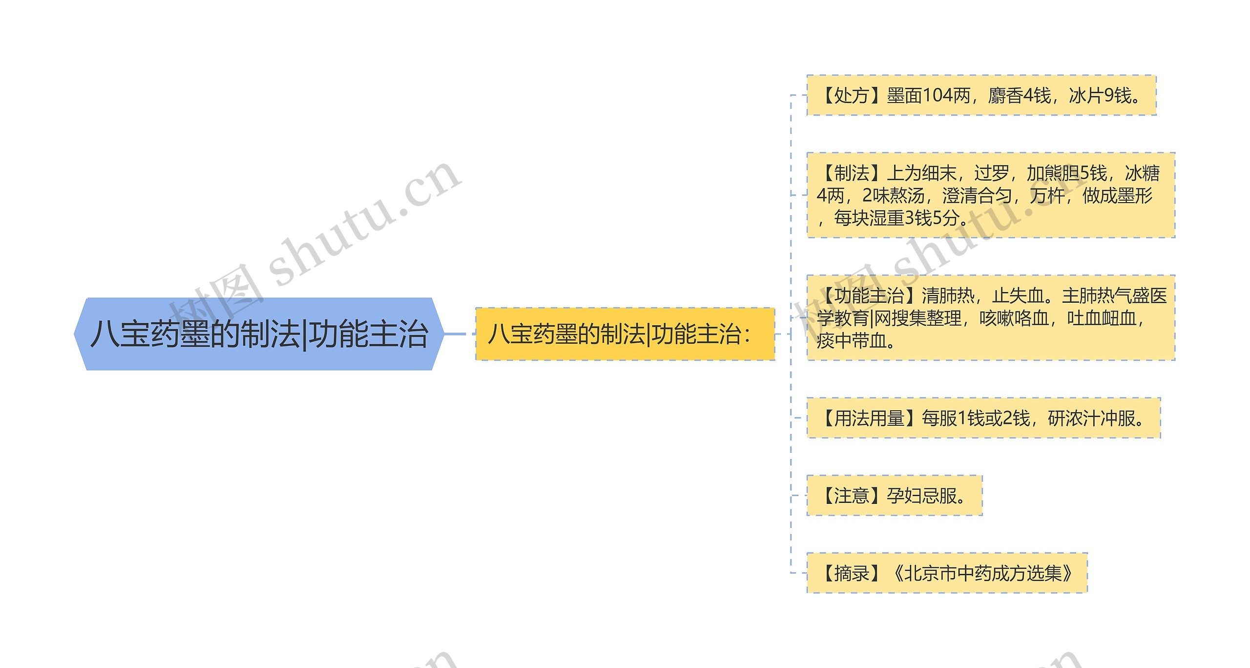 八宝药墨的制法|功能主治思维导图