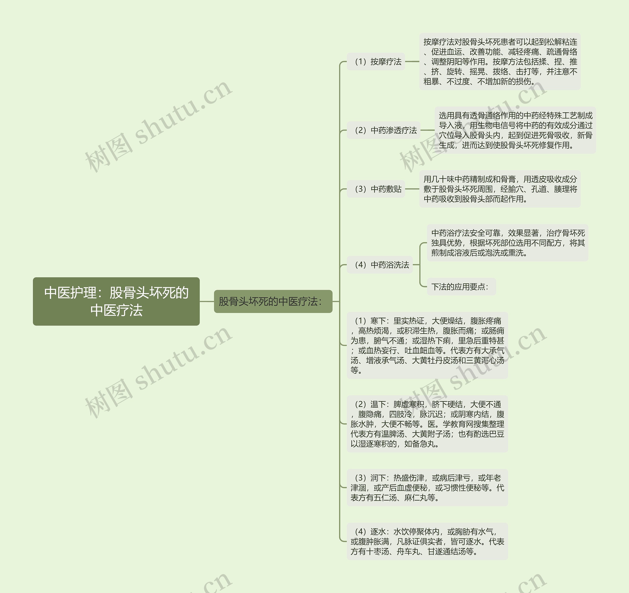 中医护理：股骨头坏死的中医疗法思维导图