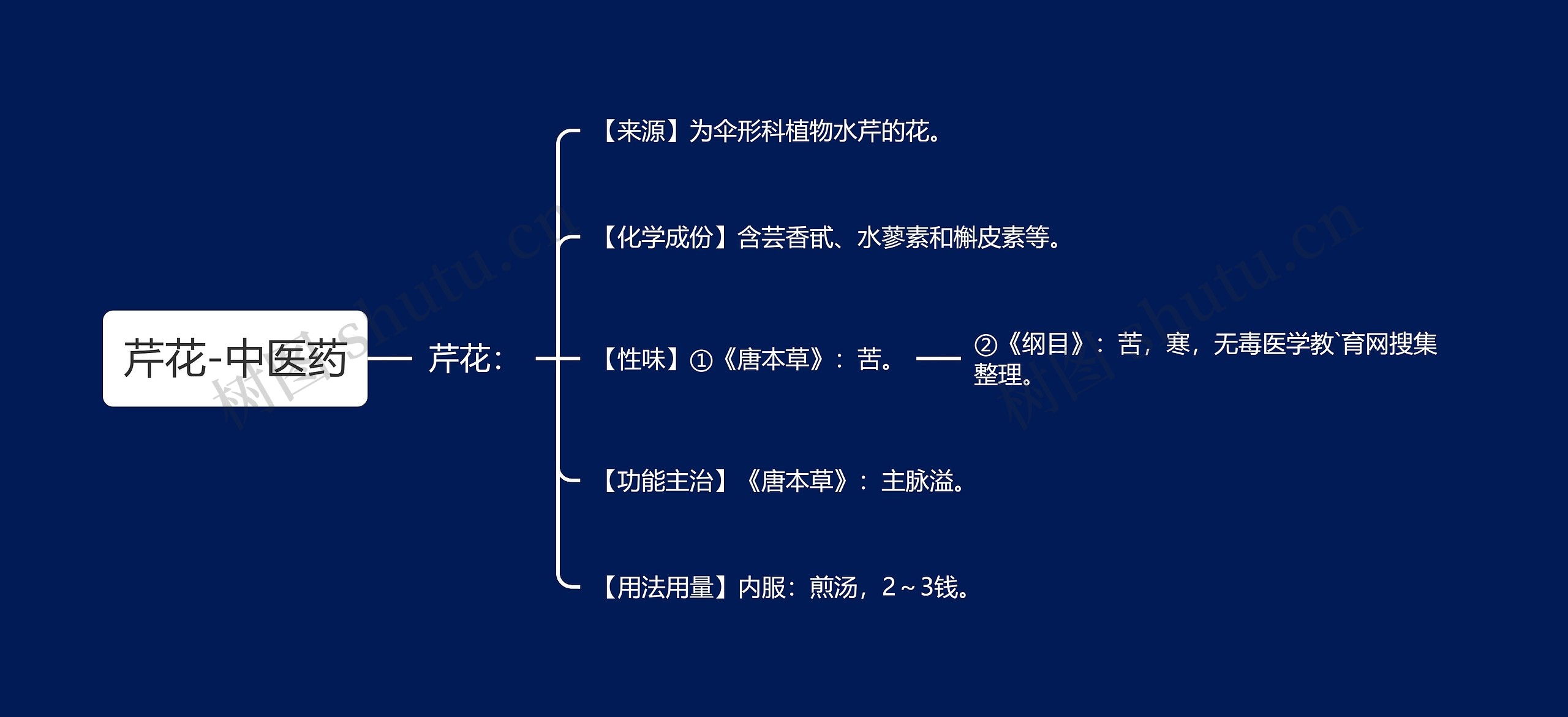 芹花-中医药思维导图