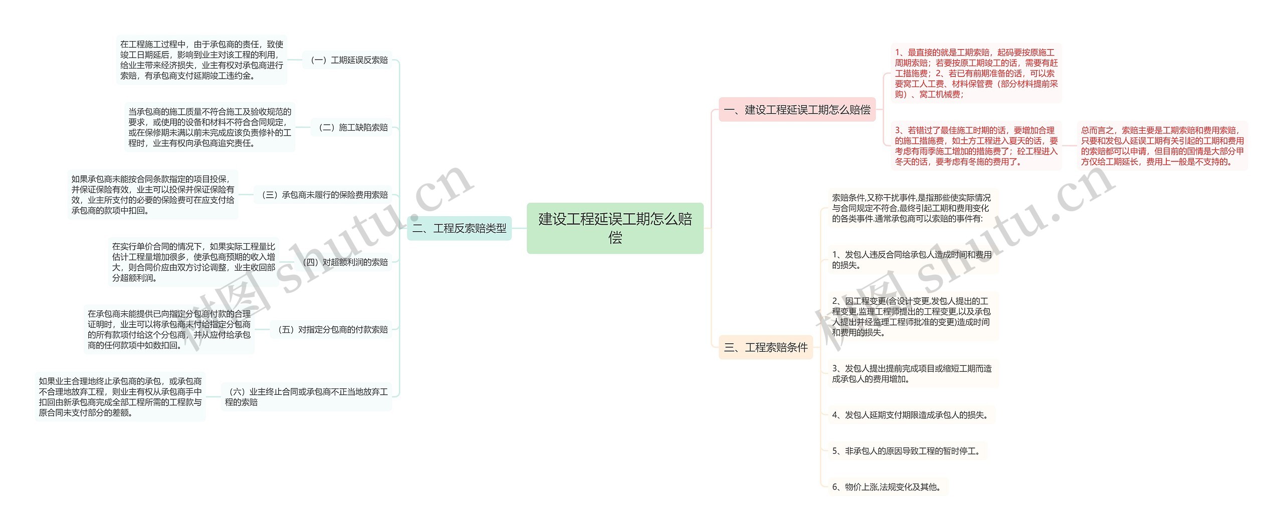 建设工程延误工期怎么赔偿思维导图