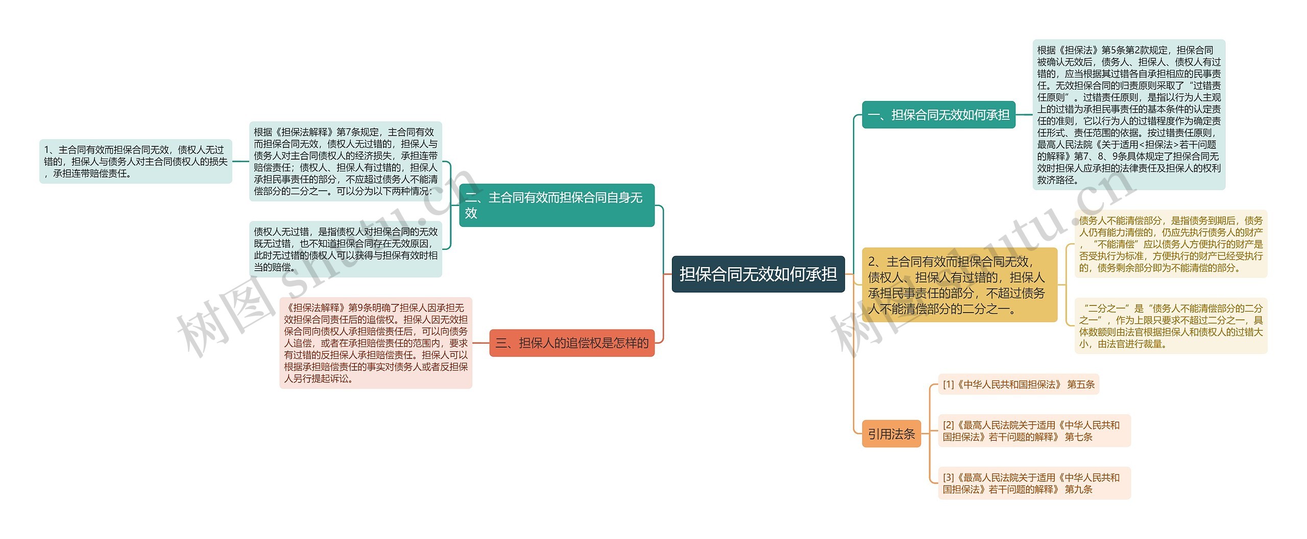 担保合同无效如何承担思维导图