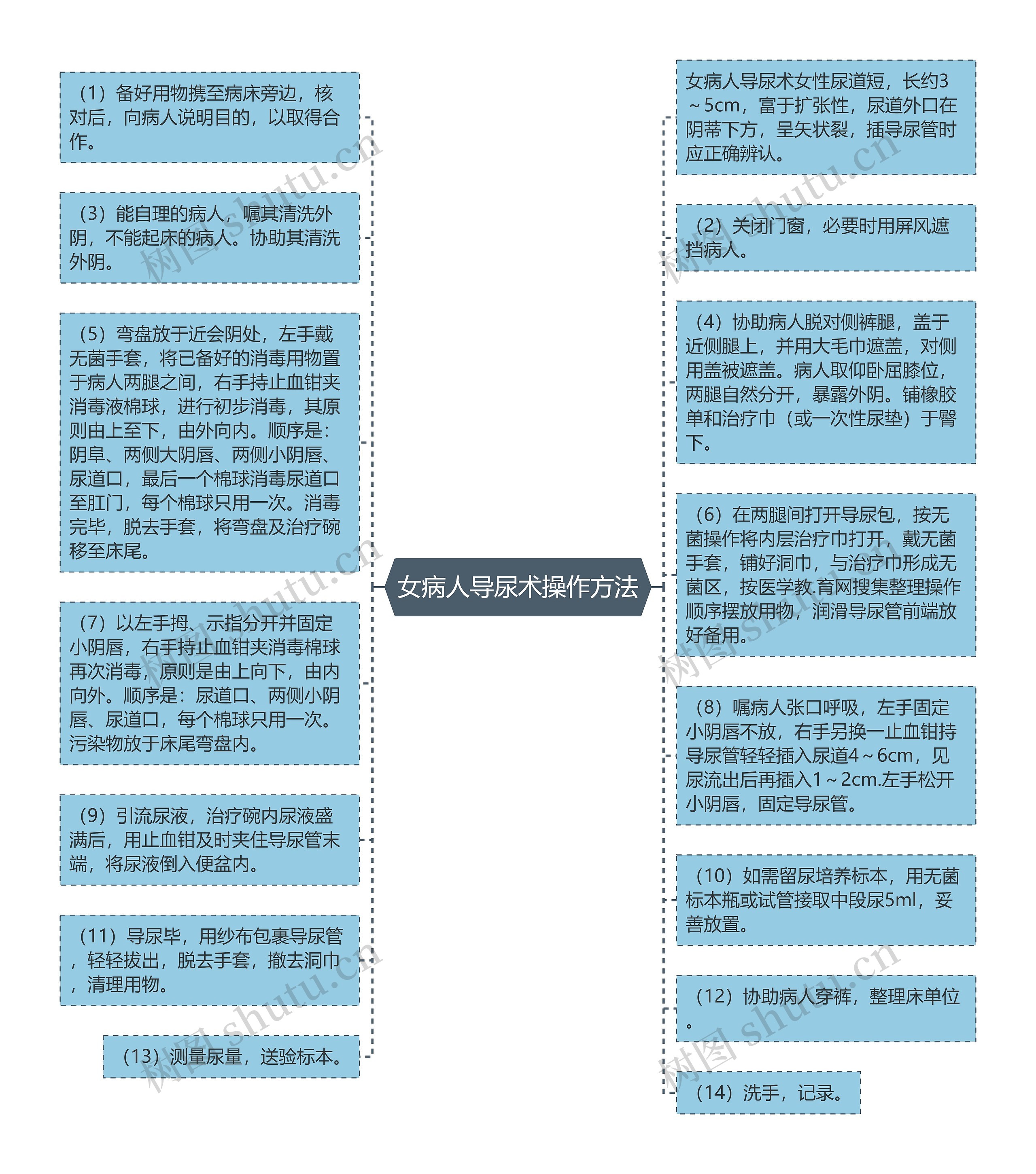 女病人导尿术操作方法思维导图