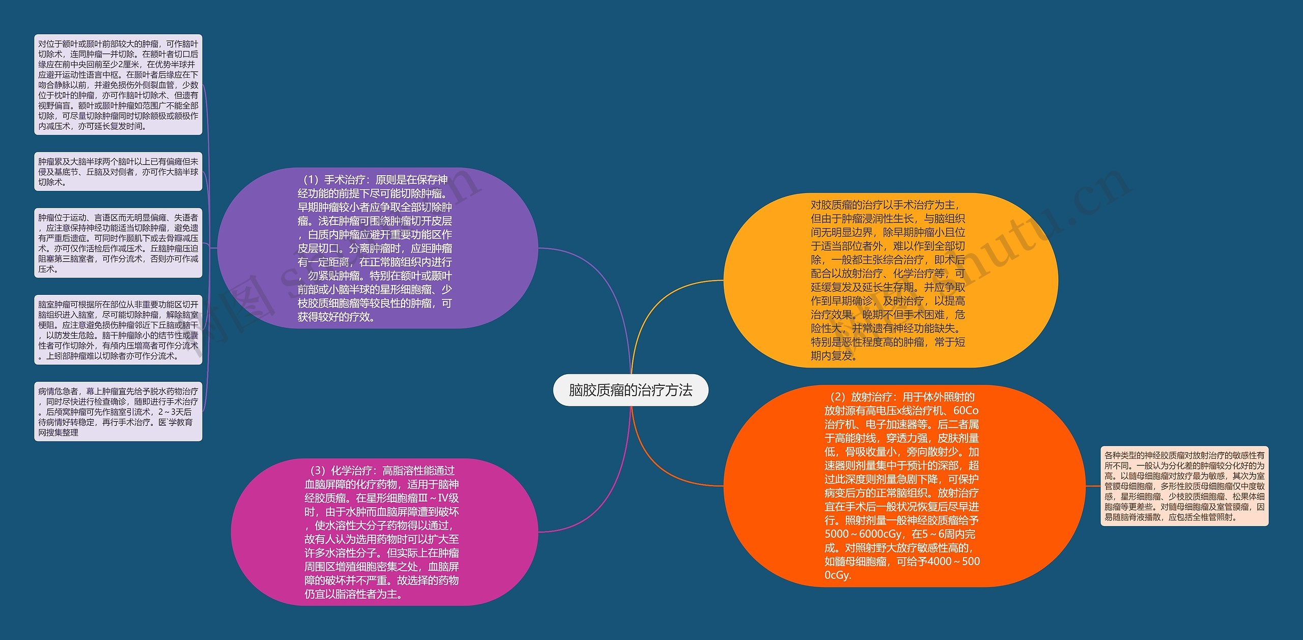 脑胶质瘤的治疗方法思维导图