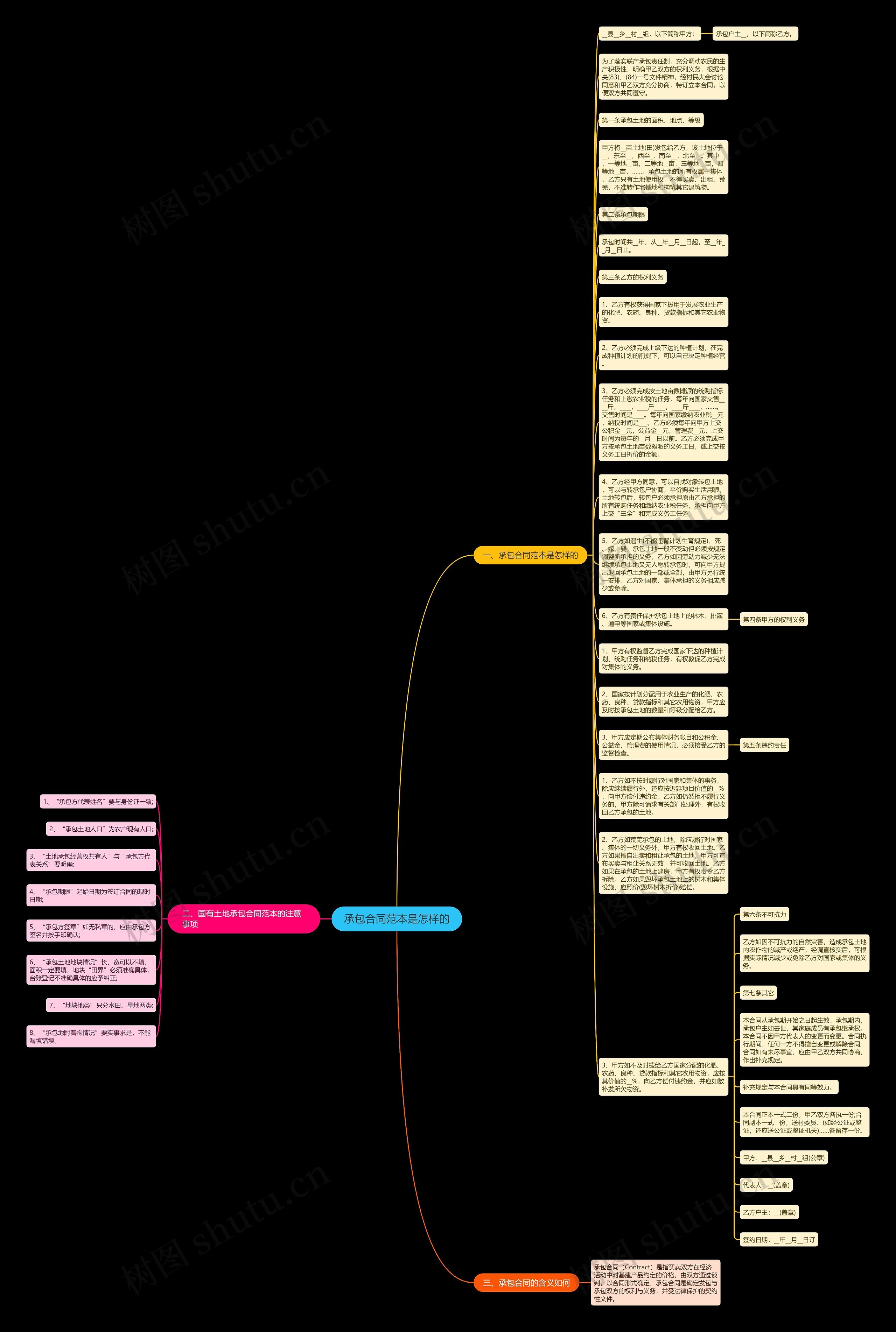 承包合同范本是怎样的思维导图