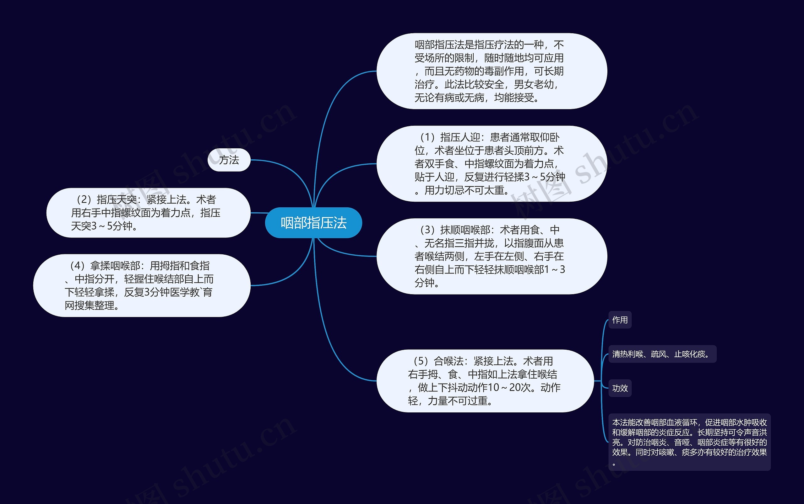 咽部指压法思维导图